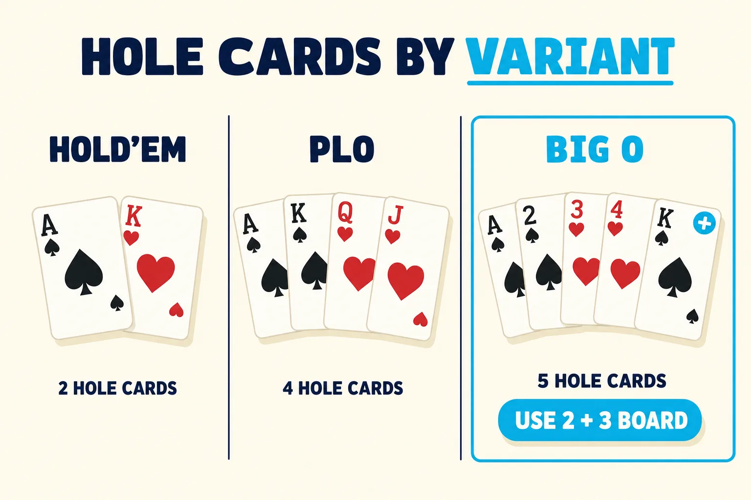 Three-frame teaching strip on a warm cream background under a 'HOLE CARDS BY VARIANT' header in chunky dark-navy sans-serif. Frame 1 'HOLD'EM' shows two playing cards above a small grey label '2 HOLE CARDS'. Frame 2 'PLO' shows four playing cards above a small grey label '4 HOLE CARDS'. Frame 3 'BIG O' is highlighted with a thin cyan outline and shows five playing cards (the fifth tagged with a small cyan plus icon) above a dark-navy label '5 HOLE CARDS' and a cyan pill below reading 'USE 2 + 3 BOARD'.