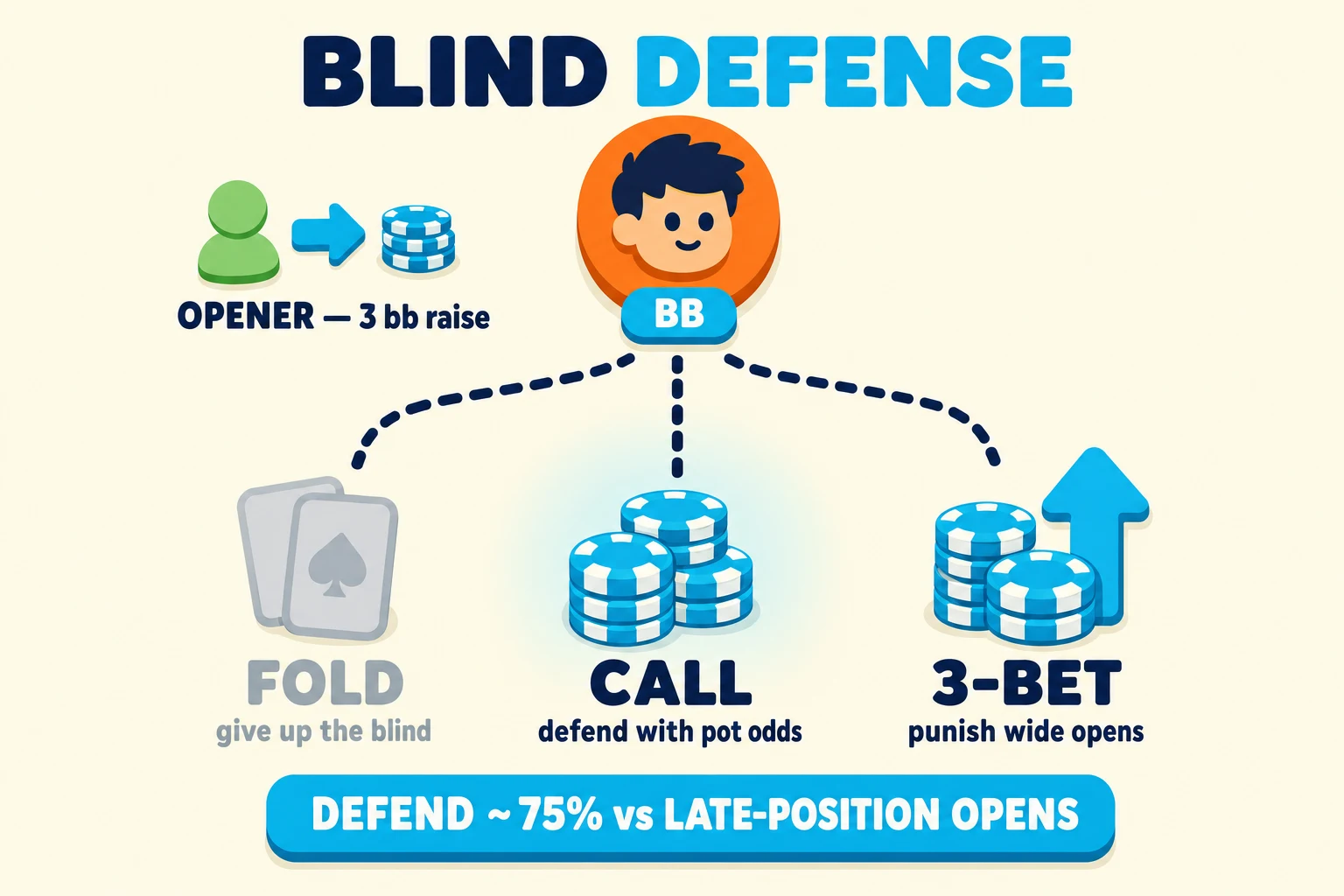 Decision-tree diagram on a warm cream background under a 'BLIND DEFENSE' header (DEFENSE in cyan). At the top, an orange BB avatar tagged 'BB' faces a smaller mint avatar pushing chips with the label 'OPENER — 3 bb raise'. Three dashed branches fan downward to three outcomes: a greyed 'FOLD — give up the blind', a cyan-haloed cyan chip stack 'CALL — defend with pot odds', and a cyan stack with up-arrow '3-BET — punish wide opens'. A cyan pill at the bottom reads 'DEFEND ~75% vs LATE-POSITION OPENS'.