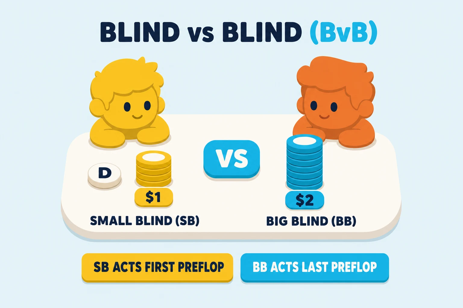 Heads-up scene on a pale sky background under a 'BLIND vs BLIND (BvB)' header (BvB in cyan). Only two avatars sit at a small two-seat table — a mustard-yellow 'SMALL BLIND (SB)' on the left with a small dealer 'D' disc and a $1 chip stack, and an orange 'BIG BLIND (BB)' on the right with a taller cyan $2 chip stack. A big cyan 'VS' pill floats between them. Two pills below: a mustard 'SB ACTS FIRST PREFLOP' and a cyan 'BB ACTS LAST PREFLOP'.