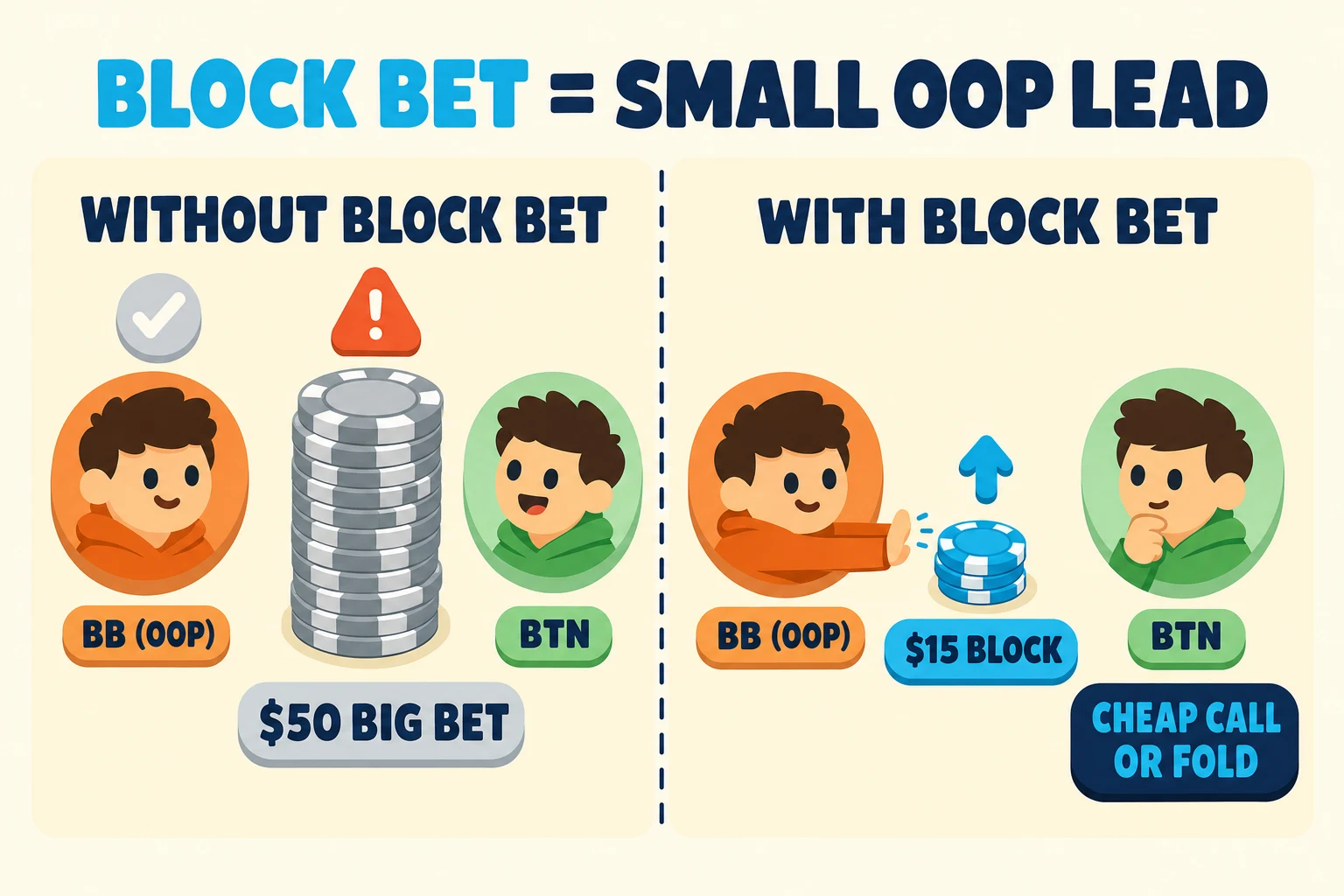 Two-frame teaching strip on a warm cream background under a 'BLOCK BET = SMALL OOP LEAD' header (BLOCK BET in cyan). Frame 1 'WITHOUT BLOCK BET' shows an orange BB (OOP) avatar checking with a grey check icon, while a mint BTN avatar pushes a huge mostly-grey '$50 BIG BET' stack with an orange warning triangle. Frame 2 'WITH BLOCK BET' shows the same orange BB avatar pushing a small cyan '$15 BLOCK' stack with a small up-arrow, leaving the mint BTN with a 'CHEAP CALL OR FOLD' decision pill.