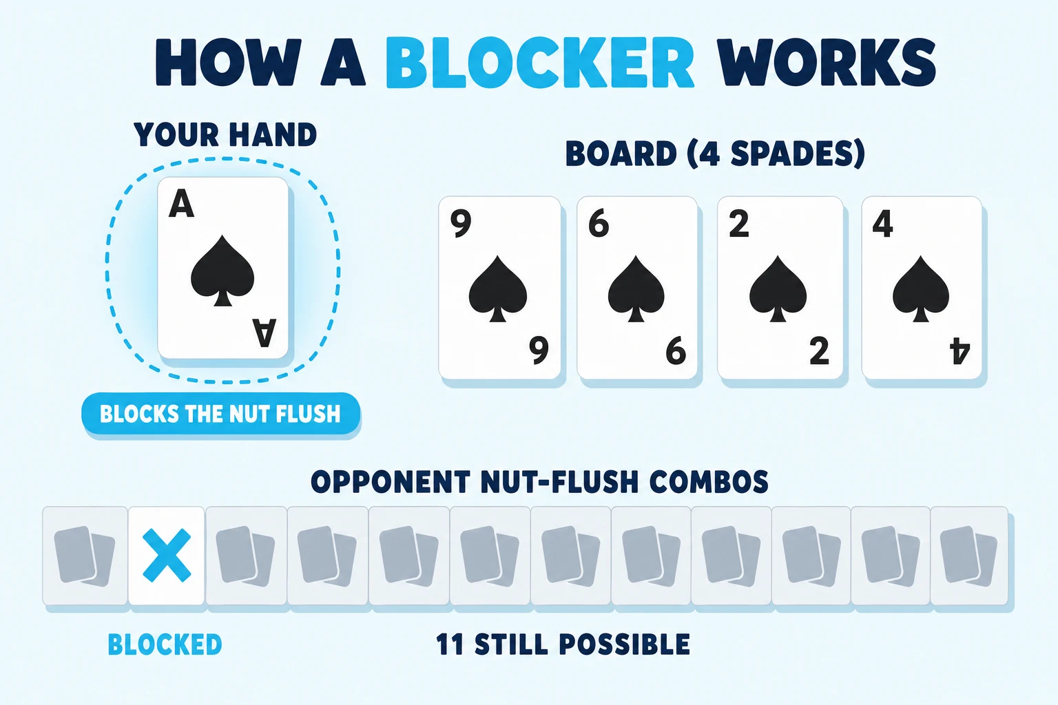 Card-removal diagram on a pale sky background under a 'HOW A BLOCKER WORKS' header (BLOCKER in cyan). Upper-left 'YOUR HAND' shows a single A♠ inside a cyan dashed ring with a cyan 'BLOCKS THE NUT FLUSH' pill below it. Upper-right 'BOARD (4 SPADES)' shows 9♠, 6♠, 2♠, 4♠. Below, a 12-segment combo bar labelled 'OPPONENT NUT-FLUSH COMBOS' — exactly one segment carries a cyan X marked 'BLOCKED', and the remaining eleven greyed-out card silhouettes are tagged '11 still possible'.