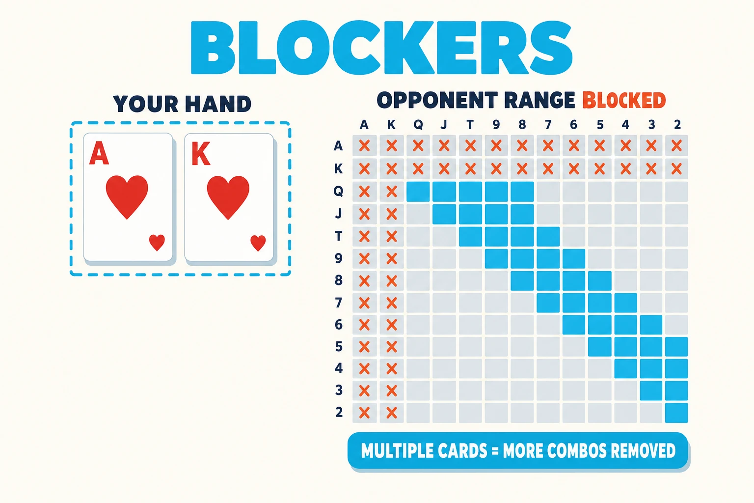 Range-grid diagram on a warm paper background under a 'BLOCKERS' header (BLOCKERS in cyan). Upper-left 'YOUR HAND' shows A♥ K♥ inside a cyan dashed ring. Right side: a 13×13 starting-hand grid labelled 'OPPONENT RANGE' with BLOCKED in red-orange. The grid has cyan-filled in-range cells and light-grey out-of-range cells; every row and column containing an Ace or King is overlaid with red-orange X marks where AA, AK, AQ, KK, KQ combos are removed. A cyan pill at the bottom reads 'MULTIPLE CARDS = MORE COMBOS REMOVED'.