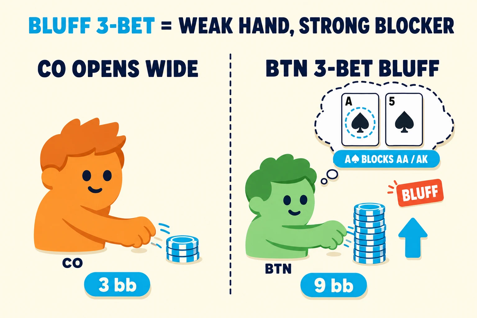 Two-frame teaching strip on a warm cream background under a 'BLUFF 3-BET = WEAK HAND, STRONG BLOCKER' header (BLUFF 3-BET in cyan). Frame 1 'CO OPENS WIDE' shows an orange CO avatar pushing a small cyan chip stack tagged '3 bb'. Frame 2 'BTN 3-BET BLUFF' shows a mint BTN avatar pushing a taller cyan stack tagged '9 bb' with an up-arrow; above the avatar a thought-bubble shows A♠ (cyan-ringed as a blocker) and 5♠, with a cyan pill 'A♠ BLOCKS AA / AK' below and a small red-orange 'BLUFF' tag.