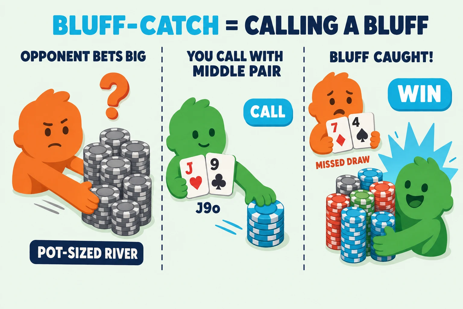 Three-frame teaching strip on a pale mint background under a 'BLUFF-CATCH = CALLING A BLUFF' header (BLUFF-CATCH in cyan). Frame 1 'OPPONENT BETS BIG' shows a tense orange avatar pushing a huge mostly-grey chip pile tagged 'POT-SIZED RIVER' with a red-orange question mark. Frame 2 'YOU CALL WITH MIDDLE PAIR' shows a calm mint avatar holding J♥ 9♣ tagged 'J9o', sliding a cyan chip stack with a cyan 'CALL' pill. Frame 3 'BLUFF CAUGHT!' shows the orange opponent revealing 7♦ 4♠ tagged 'MISSED DRAW' while the mint avatar collects a tall multi-color pot under a cyan starburst 'WIN' pill.