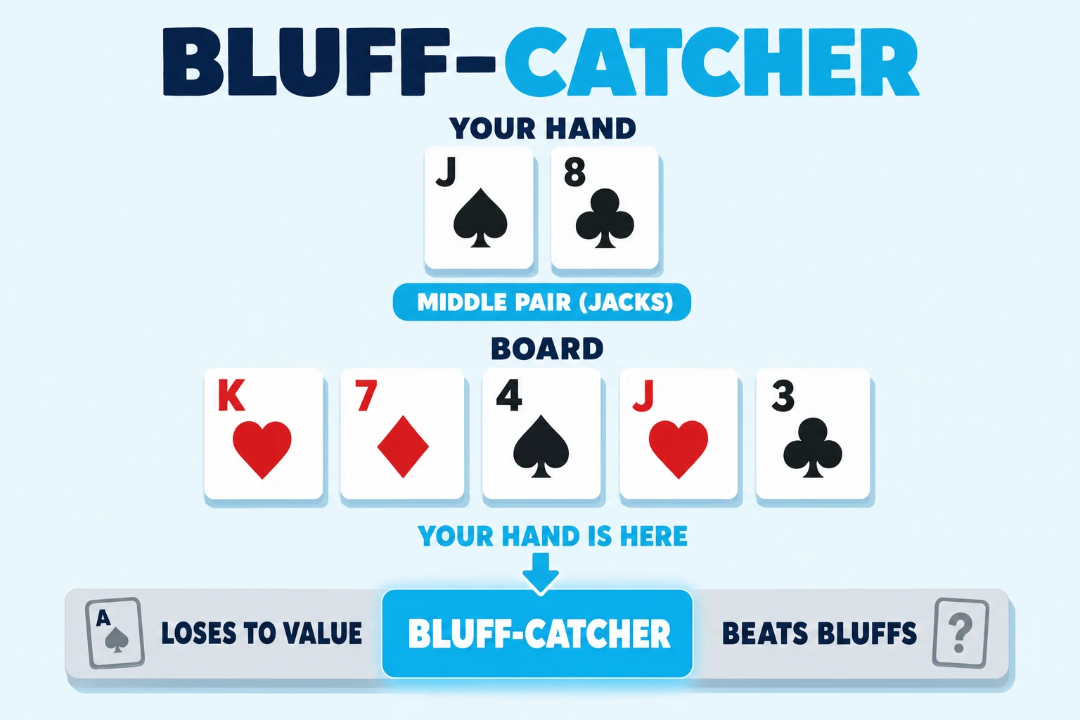 Anatomy diagram on a pale sky background under a 'BLUFF-CATCHER' header (CATCHER in cyan). 'YOUR HAND' shows J♠ 8♣ above a cyan 'MIDDLE PAIR (JACKS)' pill. 'BOARD' shows the runout K♥ 7♦ 4♠ J♥ 3♣. Below, a three-zone strength barometer runs left to right: greyed 'LOSES TO VALUE' on the left with a small Ace icon, a cyan-fill 'BLUFF-CATCHER' middle zone with a glow halo, and greyed 'BEATS BLUFFS' on the right. A cyan down-arrow tagged 'YOUR HAND IS HERE' points at the middle zone.