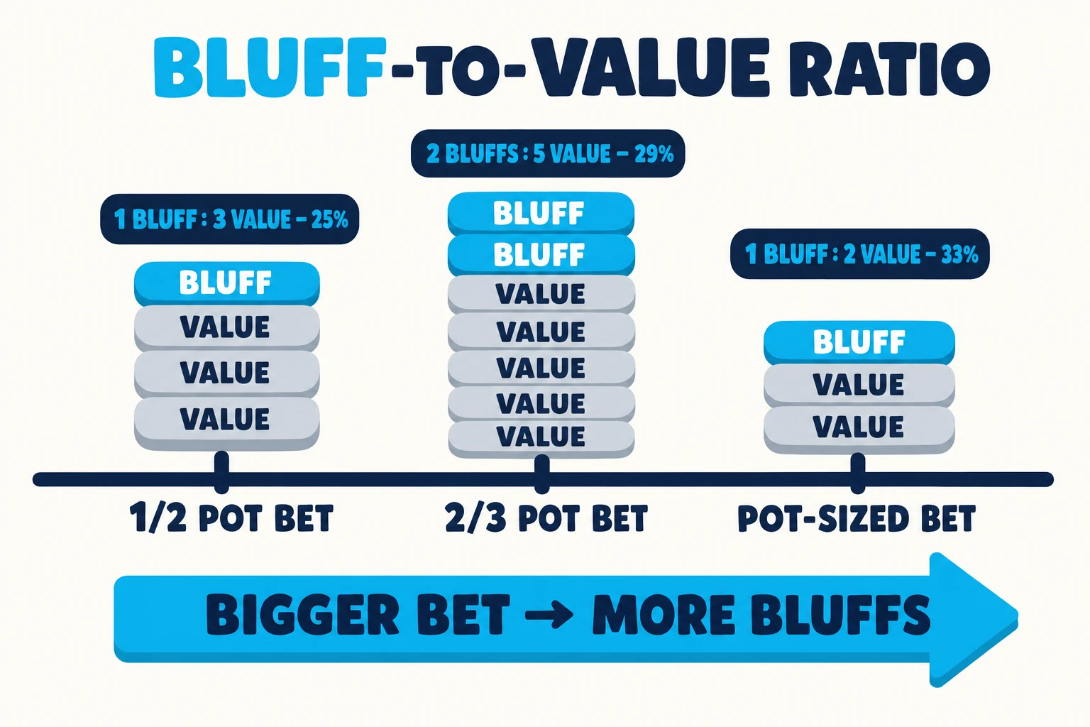 Math chart on a warm paper background under a 'BLUFF-TO-VALUE RATIO' header (BLUFF in cyan). Three stacked-token bars sit on a horizontal axis: '1/2 POT BET' shows 1 cyan 'BLUFF' token over 3 grey 'VALUE' tokens with a pill '1 BLUFF : 3 VALUE — 25%'; '2/3 POT BET' shows 2 cyan tokens over 5 grey with '2 BLUFFS : 5 VALUE — 29%'; 'POT-SIZED BET' shows 1 cyan over 2 grey with '1 BLUFF : 2 VALUE — 33%'. A cyan right-arrow at the bottom is labelled 'BIGGER BET → MORE BLUFFS'.