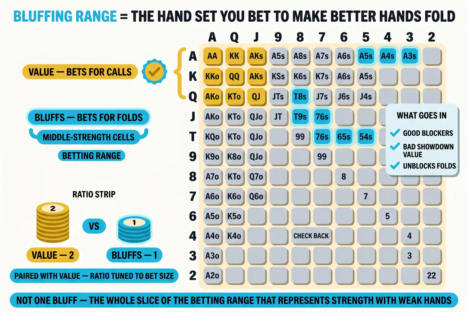 13-by-13 hand grid on warm paper under a cyan BLUFFING RANGE header. A value cluster, cyan bluff cluster, and grey check-back middle show how selected hands become bluff candidates. A side card names blockers, fold equity, board texture, and value pairing as selection criteria.