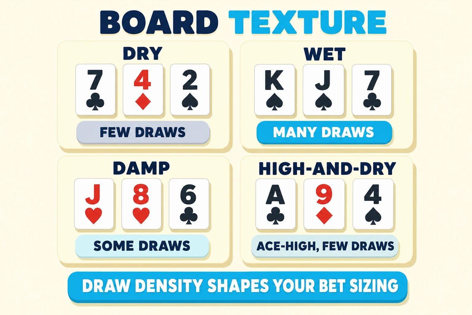 2x2 grid taxonomy on a warm cream background under a 'BOARD TEXTURE' header (TEXTURE in cyan). Top-left mini-card 'DRY' shows 7-4-2 rainbow with a grey 'FEW DRAWS' pill. Top-right 'WET' shows K♠ J♠ 7♣ with a cyan 'MANY DRAWS' pill. Bottom-left 'DAMP' shows J 8 6 two-tone with a pale-cyan 'SOME DRAWS' pill. Bottom-right 'HIGH-AND-DRY' shows A 9 4 disconnected with an 'ACE-HIGH, FEW DRAWS' pill. A cyan pill at the bottom reads 'DRAW DENSITY SHAPES YOUR BET SIZING'.