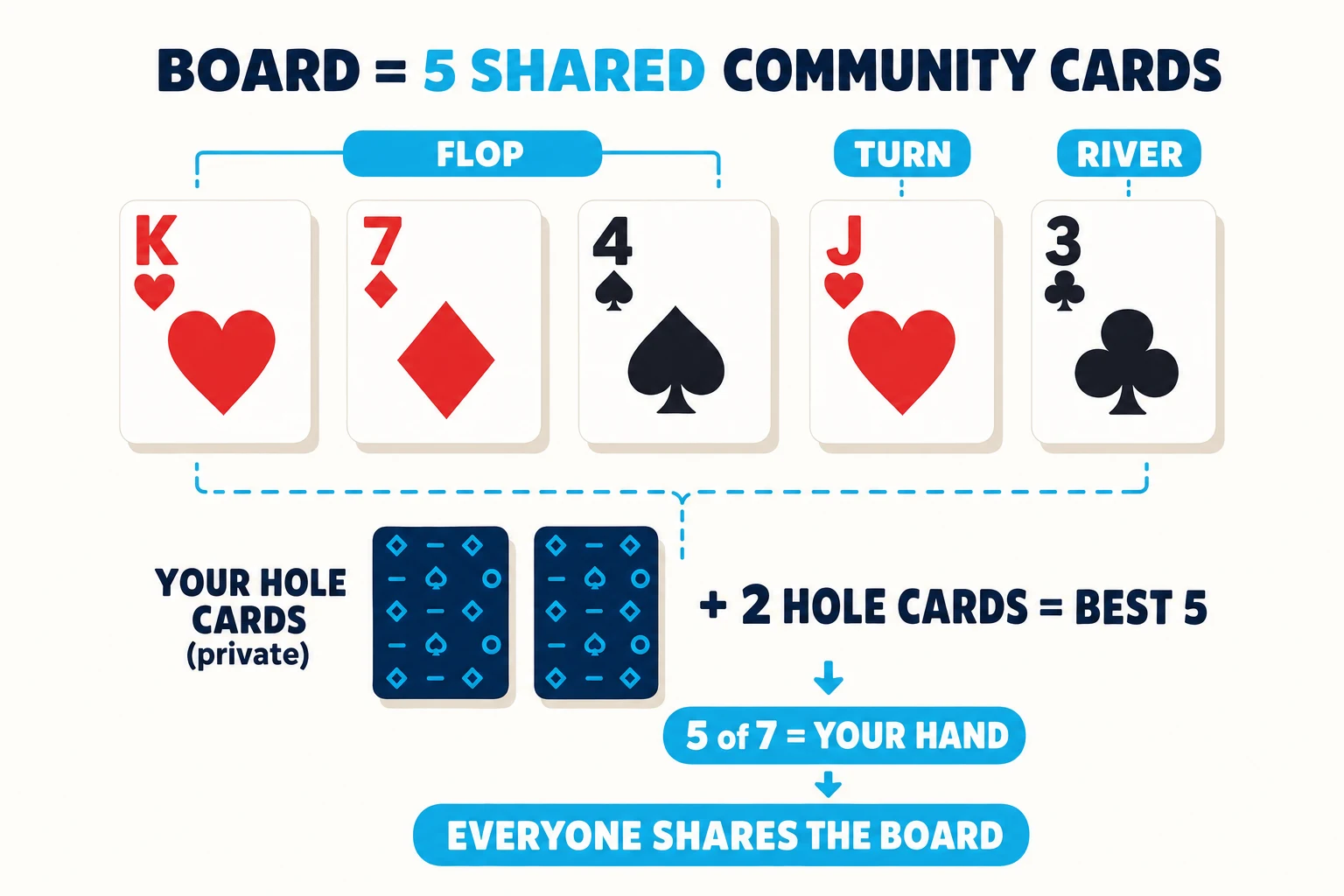 Diagram on a warm paper background under a 'BOARD = 5 SHARED COMMUNITY CARDS' header (5 SHARED in cyan). Five face-up cards K♥, 7♦, 4♠, J♥, 3♣ run across the top with cyan stage pills above: a 'FLOP' pill spans the first three cards, 'TURN' tags the fourth, 'RIVER' tags the fifth. Below, two face-down hole cards labelled 'YOUR HOLE CARDS (private)' and a tag '+ 2 HOLE CARDS = BEST 5'. Cyan dashed bracket connects the seven cards into a '5 of 7 = YOUR HAND' summary pill. A cyan pill at the bottom reads 'EVERYONE SHARES THE BOARD'.