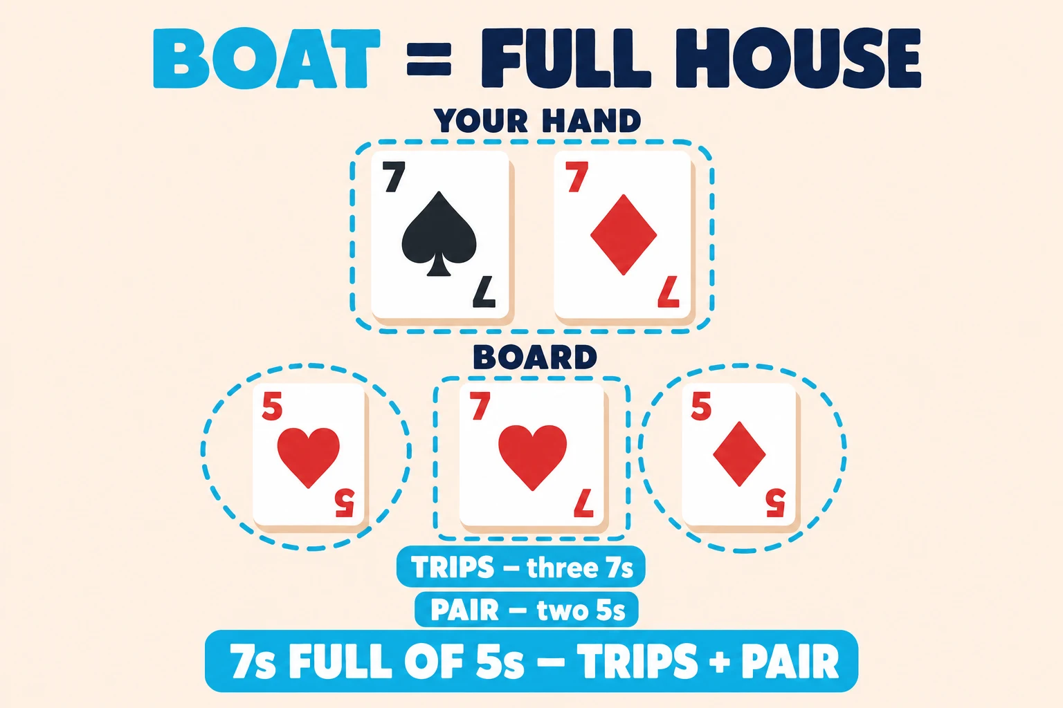 Hand-strength diagram on a pale peach background under a 'BOAT = FULL HOUSE' header (BOAT in cyan). 'YOUR HAND' shows 7♠ and 7♦. 'BOARD' shows 5♥ 7♥ 5♦. A cyan dashed ring encircles the three sevens (7♠ from hand + 7♥ from board + the second hand seven) tagged 'TRIPS — three 7s'. A second cyan dashed ring encircles 5♥ and 5♦ tagged 'PAIR — two 5s'. A cyan pill at the bottom reads '7s FULL OF 5s — TRIPS + PAIR'.