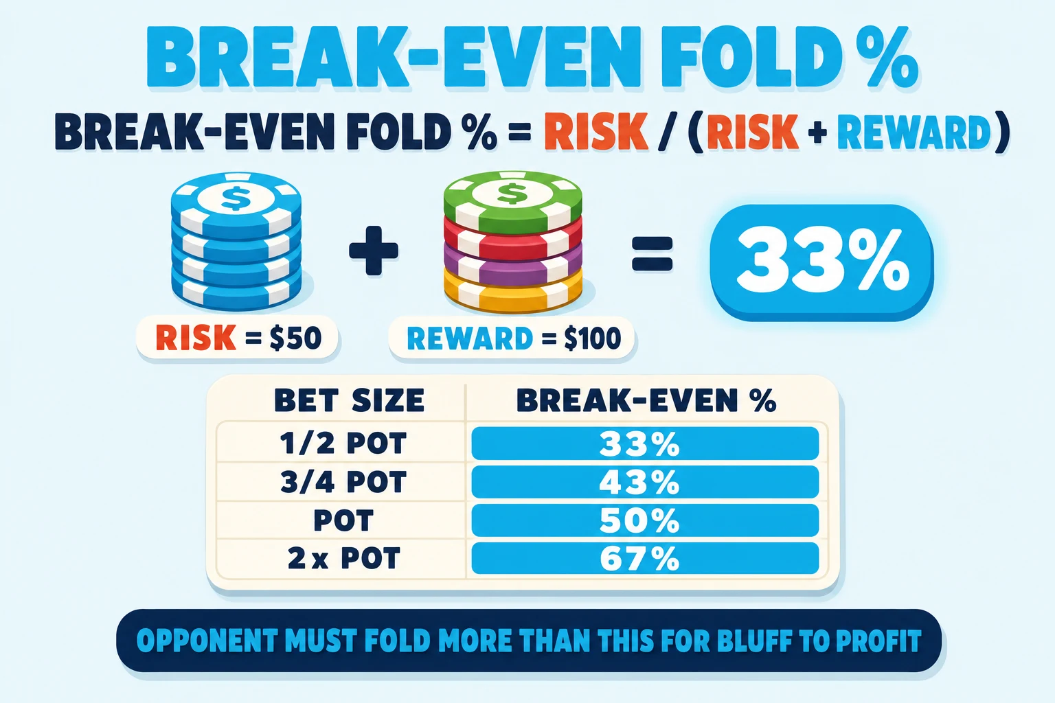 Math chart on a pale sky background under a 'BREAK-EVEN FOLD %' header (cyan). The formula 'BREAK-EVEN FOLD % = RISK / (RISK + REWARD)' is centered with RISK in red-orange and REWARD in cyan. A worked example below shows a cyan $50 RISK chip stack plus a multi-color $100 REWARD chip stack equalling a cyan '33%' pill. A reference table lists bet sizes against break-even percentages: 1/2 POT 33%, 3/4 POT 43%, POT 50%, 2x POT 67%. A pill at the bottom reads 'OPPONENT MUST FOLD MORE THAN THIS FOR BLUFF TO PROFIT'.