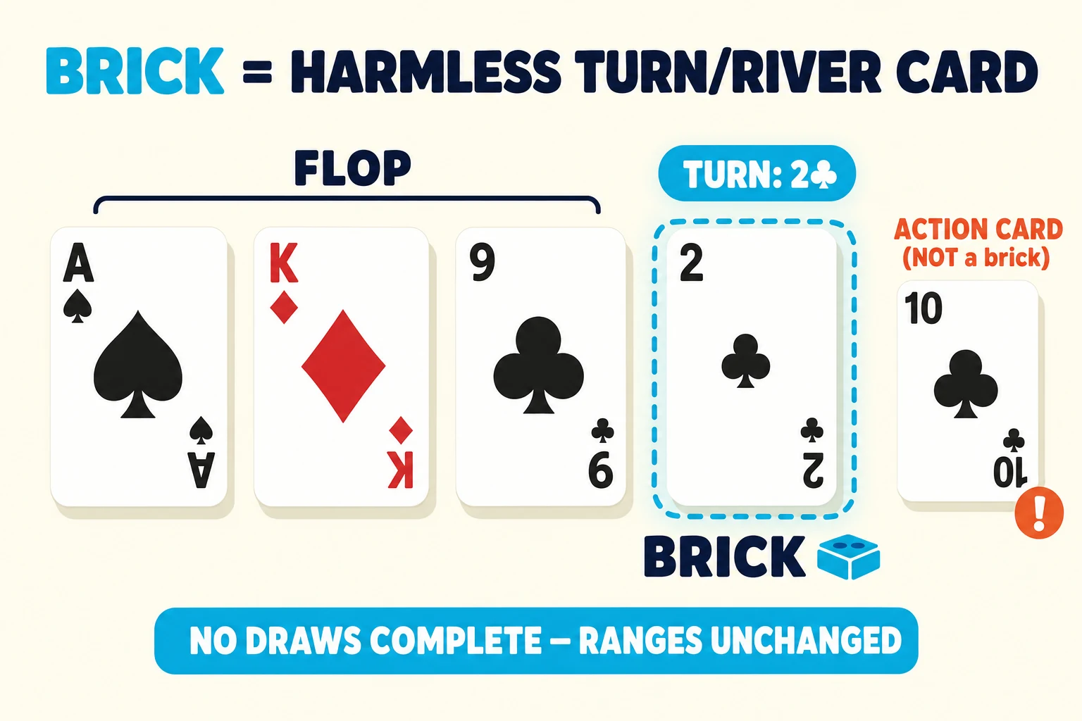 Diagram on a warm cream background under a 'BRICK = HARMLESS TURN/RIVER CARD' header (BRICK in cyan). The flop A♠ K♦ 9♣ runs across the left tagged 'FLOP'. A fourth card 2♣ sits to the right inside a cyan dashed ring with a faint cyan glow halo, tagged 'TURN: 2♣' above and 'BRICK' with a small brick icon below. To the far right, a small comparison panel shows a 10♣ card tagged 'ACTION CARD (NOT a brick)' with a red-orange exclamation. A cyan pill at the bottom reads 'NO DRAWS COMPLETE — RANGES UNCHANGED'.