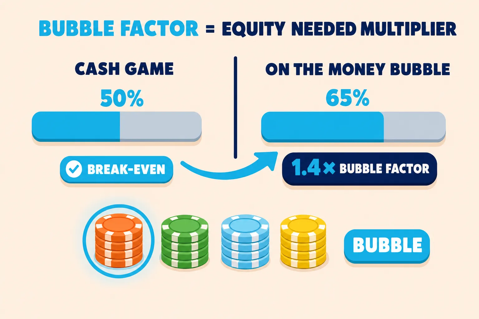 Teaching diagram on pale peach under a BUBBLE FACTOR EQUITY MULTIPLIER header. Left panel CASH GAME shows a half-cyan equity bar at 50% with a BREAK-EVEN pill. Right panel ON THE MONEY BUBBLE shows the bar at 65% with a 1.4× BUBBLE FACTOR pill. A curved cyan arrow links the panels. Four chip stacks sit below beside a BUBBLE pill.