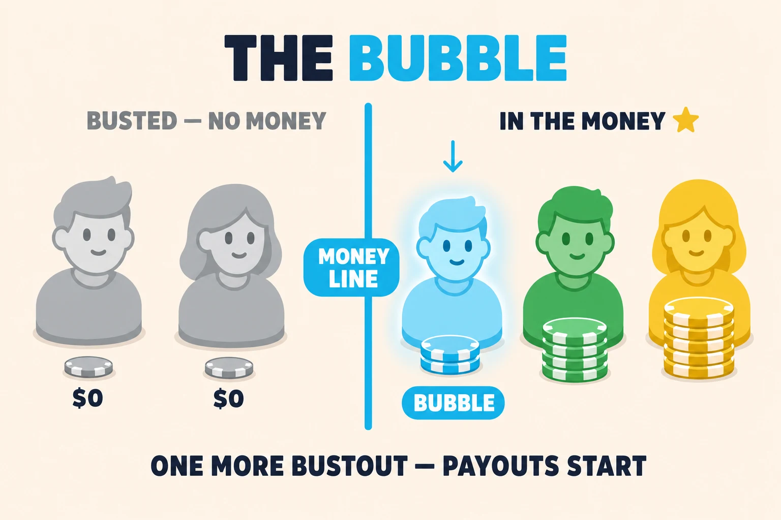 Tournament-survival strip under a 'THE BUBBLE' header. Left, 'BUSTED — NO MONEY' shows two greyed-out avatars with empty stacks. A vertical cyan 'MONEY LINE' divides the scene. Beside it stands the bubble player, a sky-blue avatar with the shortest stack and cyan halo, while two paid players sit under 'IN THE MONEY'.