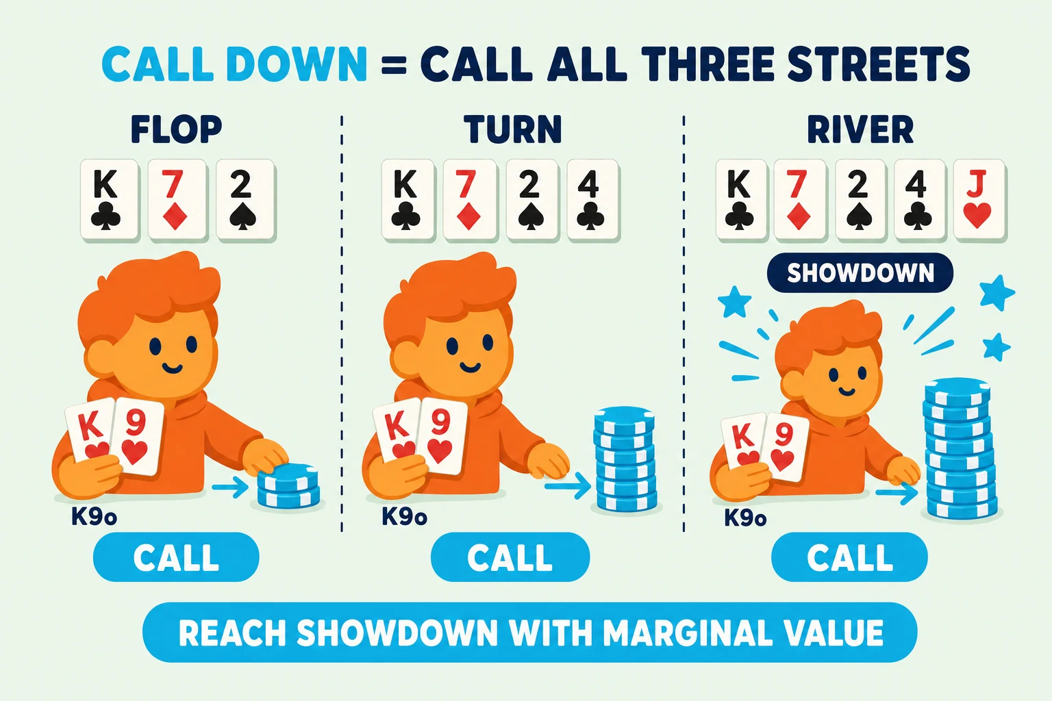 Three-frame teaching strip on a pale mint background under a 'CALL DOWN = CALL ALL THREE STREETS' header (CALL DOWN in cyan). The same orange avatar holding K9o appears in every frame. Frame 1 'FLOP' shows the K♣ 7♦ 2♠ flop above the avatar with a cyan 'CALL' pill below a chip stack. Frame 2 'TURN' adds the 4♣ to the board with a slightly taller cyan stack and 'CALL' pill. Frame 3 'RIVER' adds the J♥ to complete the board, with the tallest cyan stack, a 'CALL' pill, a cyan starburst halo, and a 'SHOWDOWN' tag. A cyan pill at the bottom reads 'REACH SHOWDOWN WITH MARGINAL VALUE'.