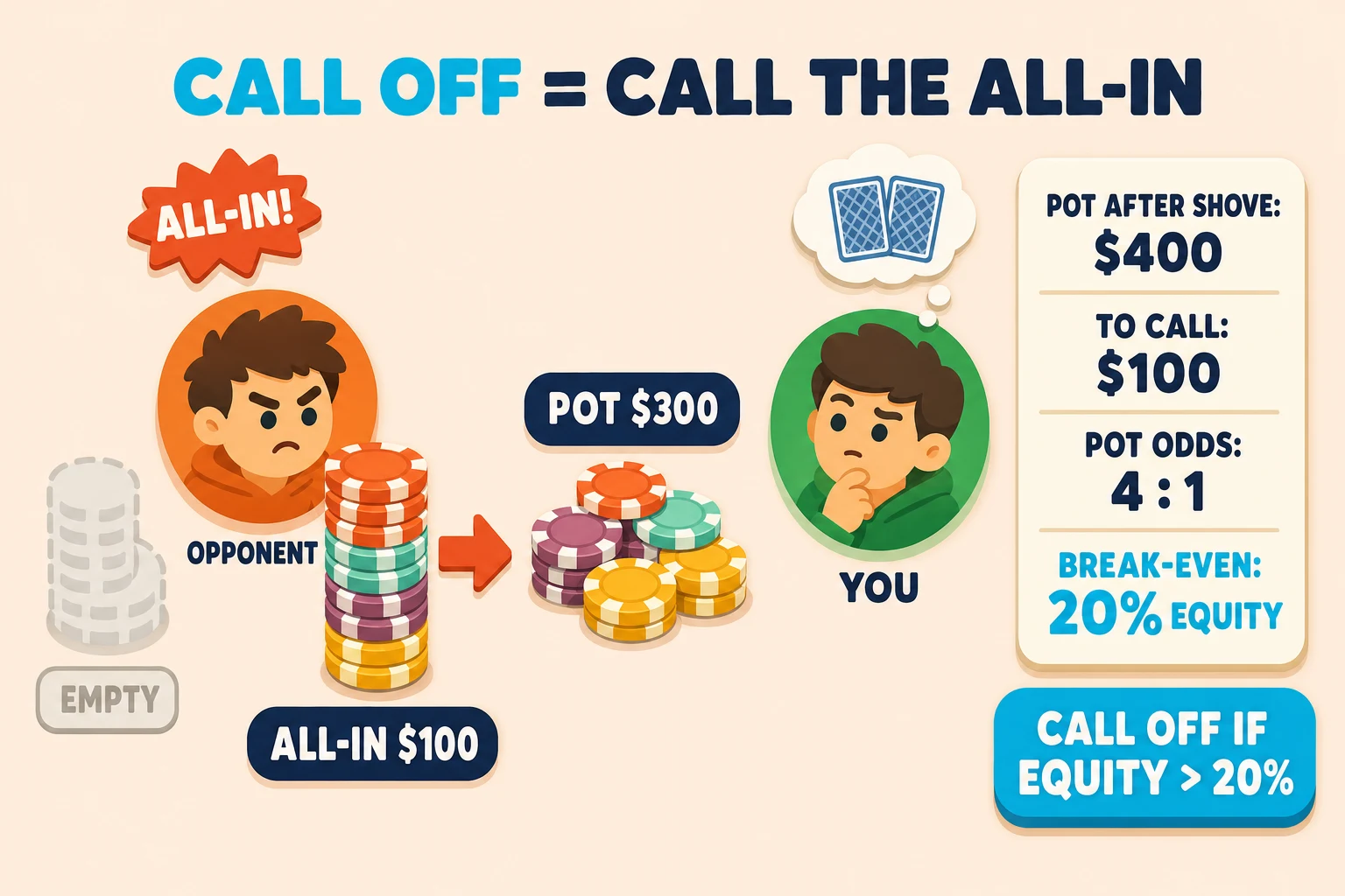 All-in decision diagram on a pale peach background under a 'CALL OFF = CALL THE ALL-IN' header (CALL OFF in cyan). An intense orange OPPONENT avatar on the left pushes their entire chip pile forward with an 'ALL-IN!' starburst, a greyed 'EMPTY' silhouette behind them, and an 'ALL-IN $100' pill below. A multi-color POT pile in the middle is tagged 'POT $300'. A thoughtful mint YOU avatar with a thought-bubble of two face-down hole cards stands on the right. A vertical math card lists 'POT AFTER SHOVE: $400 / TO CALL: $100 / POT ODDS: 4 : 1 / BREAK-EVEN: 20% EQUITY' (cyan-emphasized 20%). A cyan pill below the math reads 'CALL OFF IF EQUITY > 20%'.