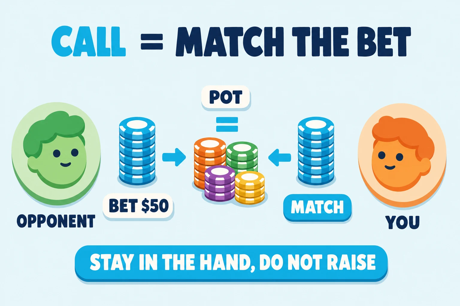 Diagram on a pale sky background under a 'CALL = MATCH THE BET' header (CALL in cyan). A mint OPPONENT avatar on the left pushes a cyan chip stack tagged 'BET $50' toward a multi-color POT pile in the center. An orange YOU avatar on the right pushes an equal-size cyan chip stack tagged 'MATCH' toward the same pot. A bold cyan '=' sits above the pot. A cyan pill at the bottom reads 'STAY IN THE HAND, DO NOT RAISE'.