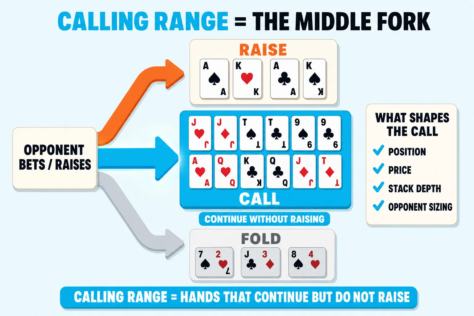 Three-way calling-range fork on a pale sky background. An opponent bet splits hands into RAISE, CALL, and FOLD paths, with the cyan middle CALL path holding medium combos. A side card lists position, price, stack depth, and opponent sizing as the levers.