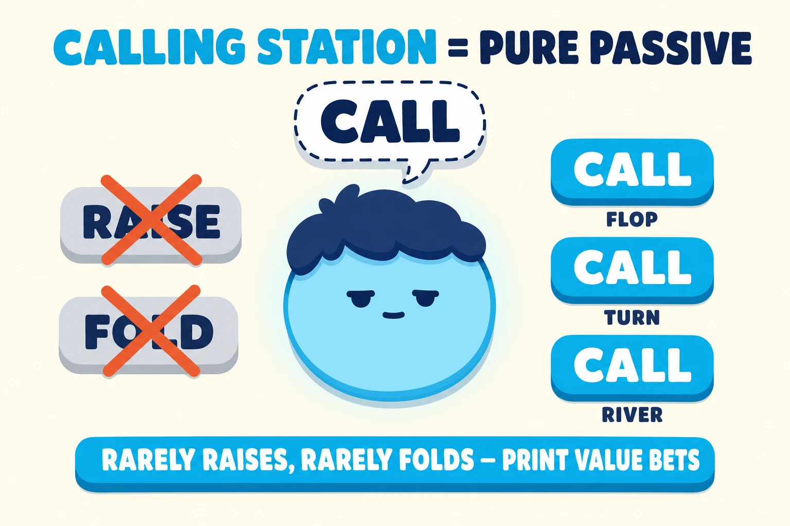 Player-archetype diagram on a warm cream background under a 'CALLING STATION = PURE PASSIVE' header (CALLING STATION in cyan). A sky-blue cartoon avatar sits in the center with a 'CALL' speech-bubble above. To the right, three cyan 'CALL' stamps stack vertically tagged FLOP / TURN / RIVER. To the left, a grey 'RAISE' pill and a grey 'FOLD' pill are crossed out by red-orange X marks. A cyan pill at the bottom reads 'RARELY RAISES, RARELY FOLDS — PRINT VALUE BETS'.