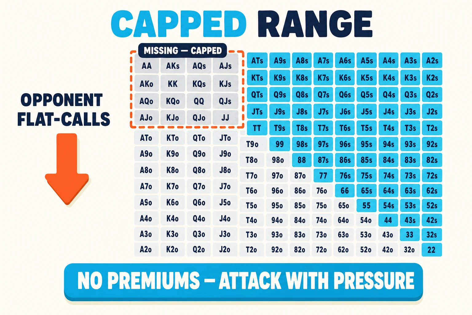 Range-chart diagram on a warm paper background under a 'CAPPED RANGE' header (CAPPED in cyan). A 13×13 starting-hand grid fills most of the frame with cyan-filled medium and weaker holdings; the top-left corner block of premium hands (AA, AKs, AQs, AJs, AKo, KK, KQs, AQo, KQo, QQ, JJ, etc.) is greyed out and ringed in a red-orange dashed rectangle tagged 'MISSING — CAPPED'. To the left of the grid, a red-orange downward arrow labelled 'OPPONENT FLAT-CALLS' points at the missing-premium block. A cyan pill at the bottom reads 'NO PREMIUMS — ATTACK WITH PRESSURE'.