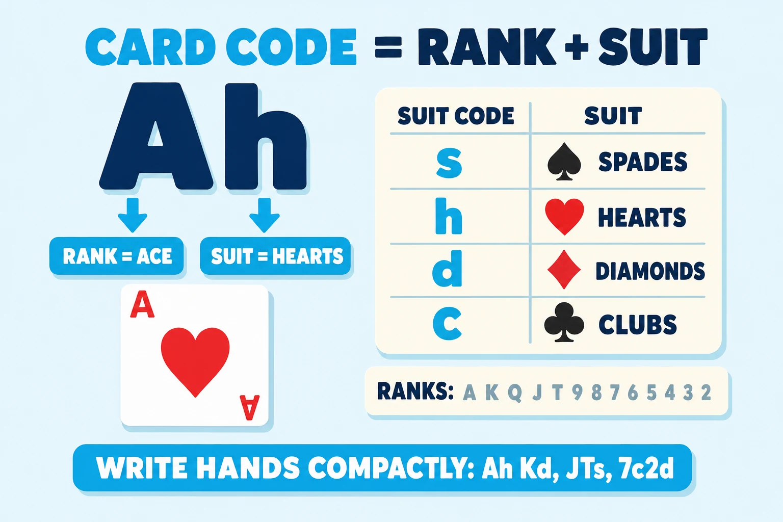 Notation legend on a pale sky background under a 'CARD CODE = RANK + SUIT' header (CARD CODE in cyan). A huge dark-navy 'Ah' anchors the center-left with two cyan arrows decoding it: 'RANK = ACE' and 'SUIT = HEARTS'. An A♥ playing card sits below confirming the decode. Center-right is a four-row legend table 's = SPADES (♠), h = HEARTS (♥), d = DIAMONDS (♦), c = CLUBS (♣)' with each suit code letter in cyan. A small line lists 'RANKS: A K Q J T 9 8 7 6 5 4 3 2'. A cyan pill at the bottom reads 'WRITE HANDS COMPACTLY: Ah Kd, JTs, 7c2d'.