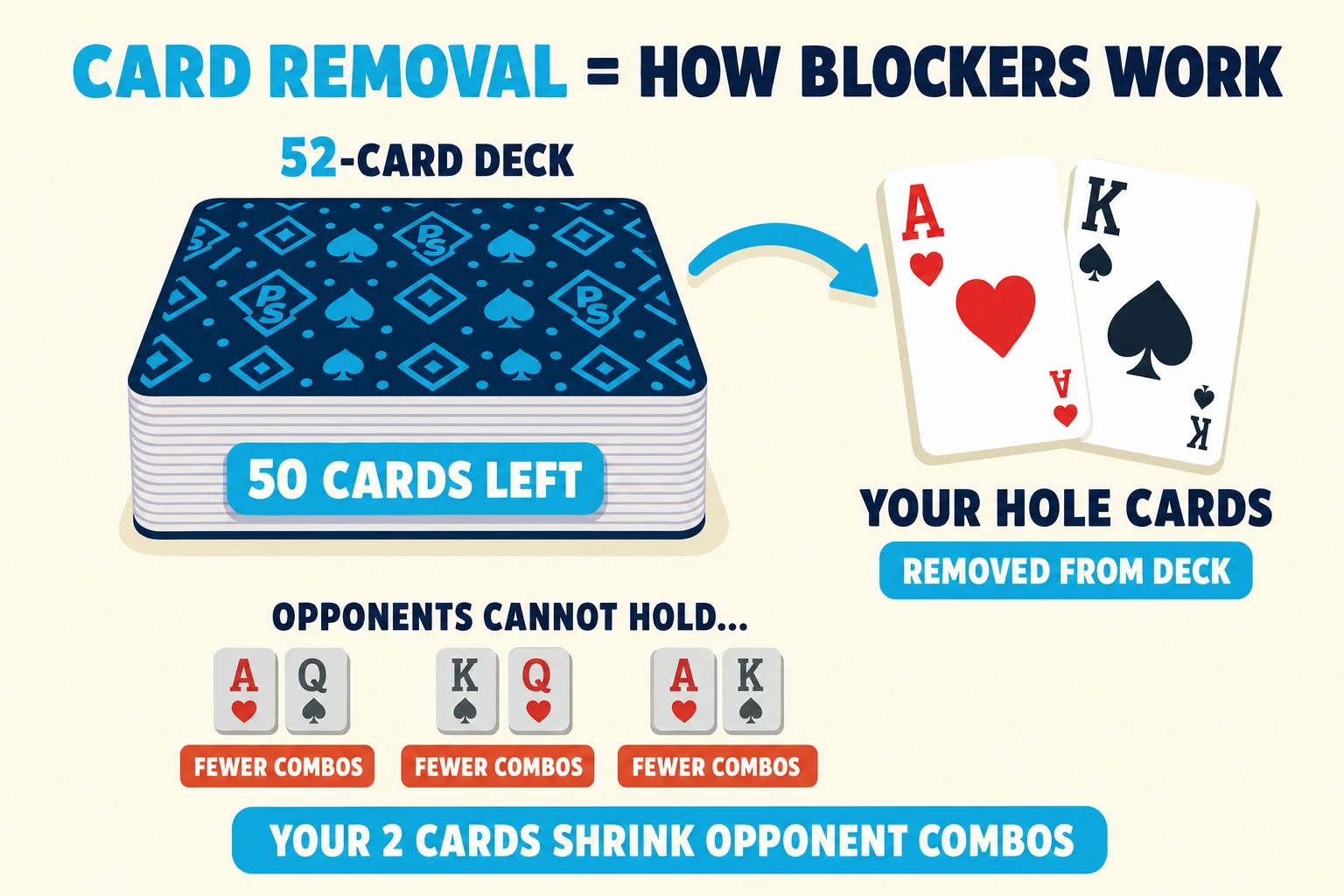 Diagram on a warm cream background under a 'CARD REMOVAL = HOW BLOCKERS WORK' header (CARD REMOVAL in cyan). A chunky stylized deck of face-down cards labelled '52-CARD DECK' sits in the center-left with a cyan '50 CARDS LEFT' overlay pill. A cyan curved arrow sweeps from the deck to two face-up cards on the right — A♥ and K♠ — labelled 'YOUR HOLE CARDS — REMOVED FROM DECK'. Below the deck, a strip 'OPPONENTS CANNOT HOLD…' shows three small greyed combo silhouettes (AQ, KQ, AK) tagged 'FEWER COMBOS' in red-orange. A cyan pill reads 'YOUR 2 CARDS SHRINK OPPONENT COMBOS'.