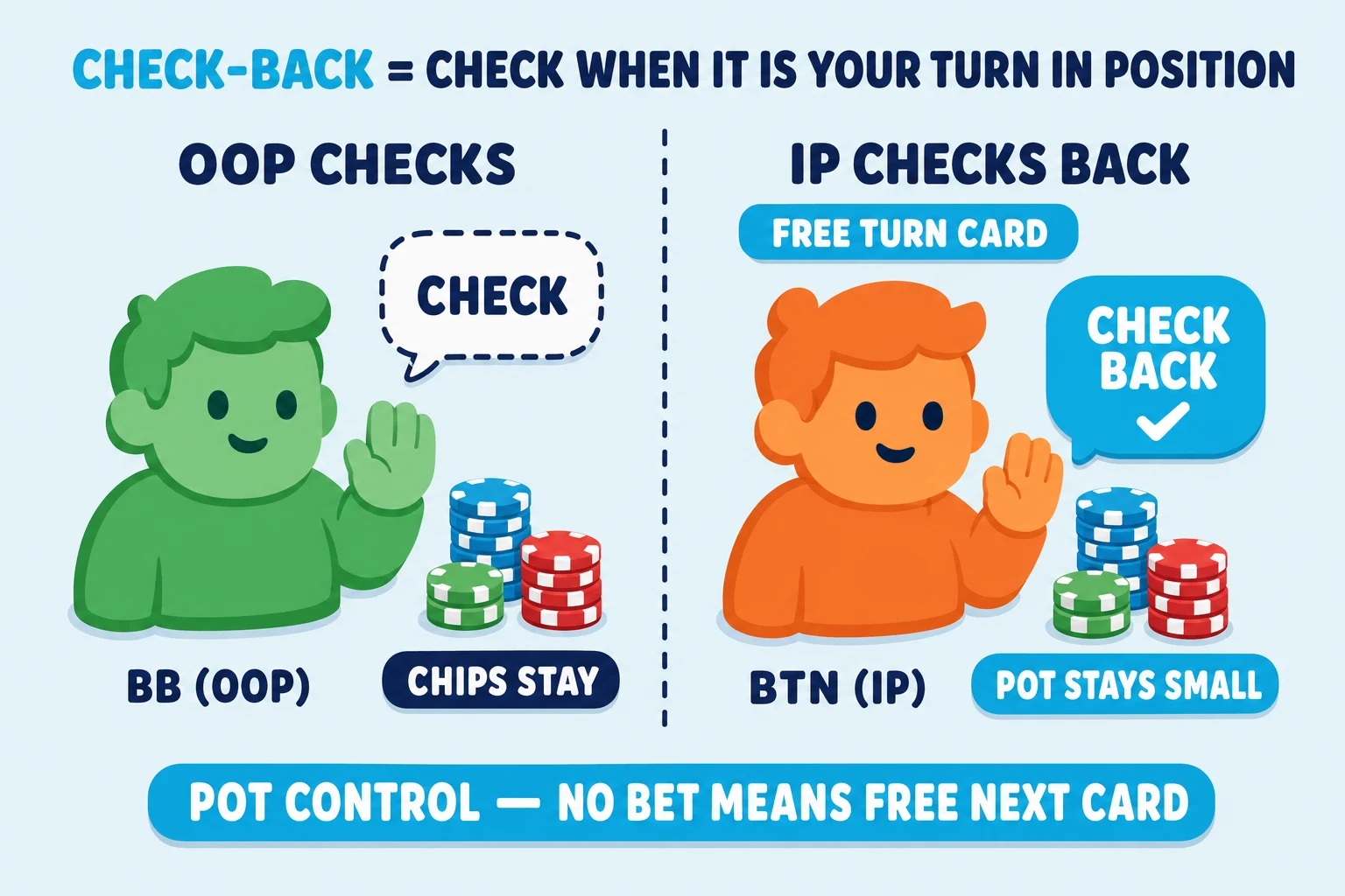 Two-frame teaching strip on a pale sky background under a 'CHECK-BACK = CHECK WHEN IT IS YOUR TURN IN POSITION' header (CHECK-BACK in cyan). Frame 1 'OOP CHECKS' shows a mint BB avatar with a raised palm, a 'CHECK' speech-bubble, and stationary chips tagged 'CHIPS STAY'. Frame 2 'IP CHECKS BACK' shows an orange BTN avatar also with a raised palm and a cyan 'CHECK BACK' speech-bubble with checkmark, plus a 'FREE TURN CARD' pill above and a 'POT STAYS SMALL' pill below. Cyan pill at the bottom: 'POT CONTROL — NO BET MEANS FREE NEXT CARD'.