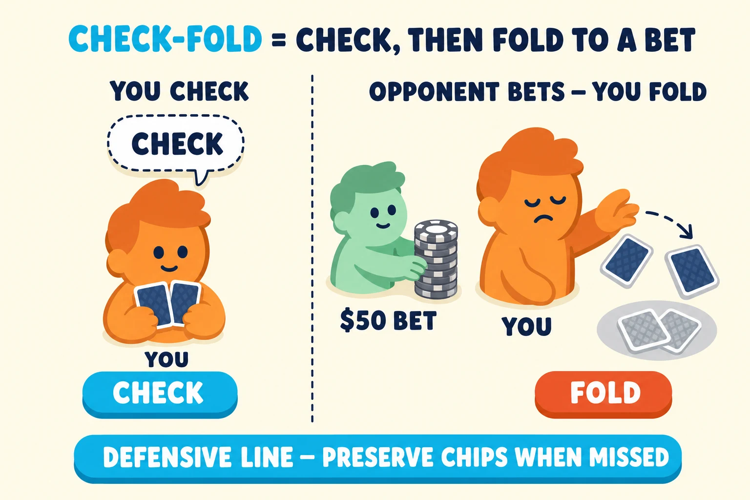 Two-frame teaching strip on a warm cream background under a 'CHECK-FOLD = CHECK, THEN FOLD TO A BET' header (CHECK-FOLD in cyan). Frame 1 'YOU CHECK' shows an orange avatar holding two face-down hole cards with a 'CHECK' speech-bubble and a cyan 'CHECK' pill below. Frame 2 'OPPONENT BETS — YOU FOLD' shows a mint opponent pushing a $50 BET stack into the center while the orange avatar tosses two face-down cards into a greyed muck pile, tagged with a red-orange 'FOLD' pill. Cyan pill at the bottom: 'DEFENSIVE LINE — PRESERVE CHIPS WHEN MISSED'.