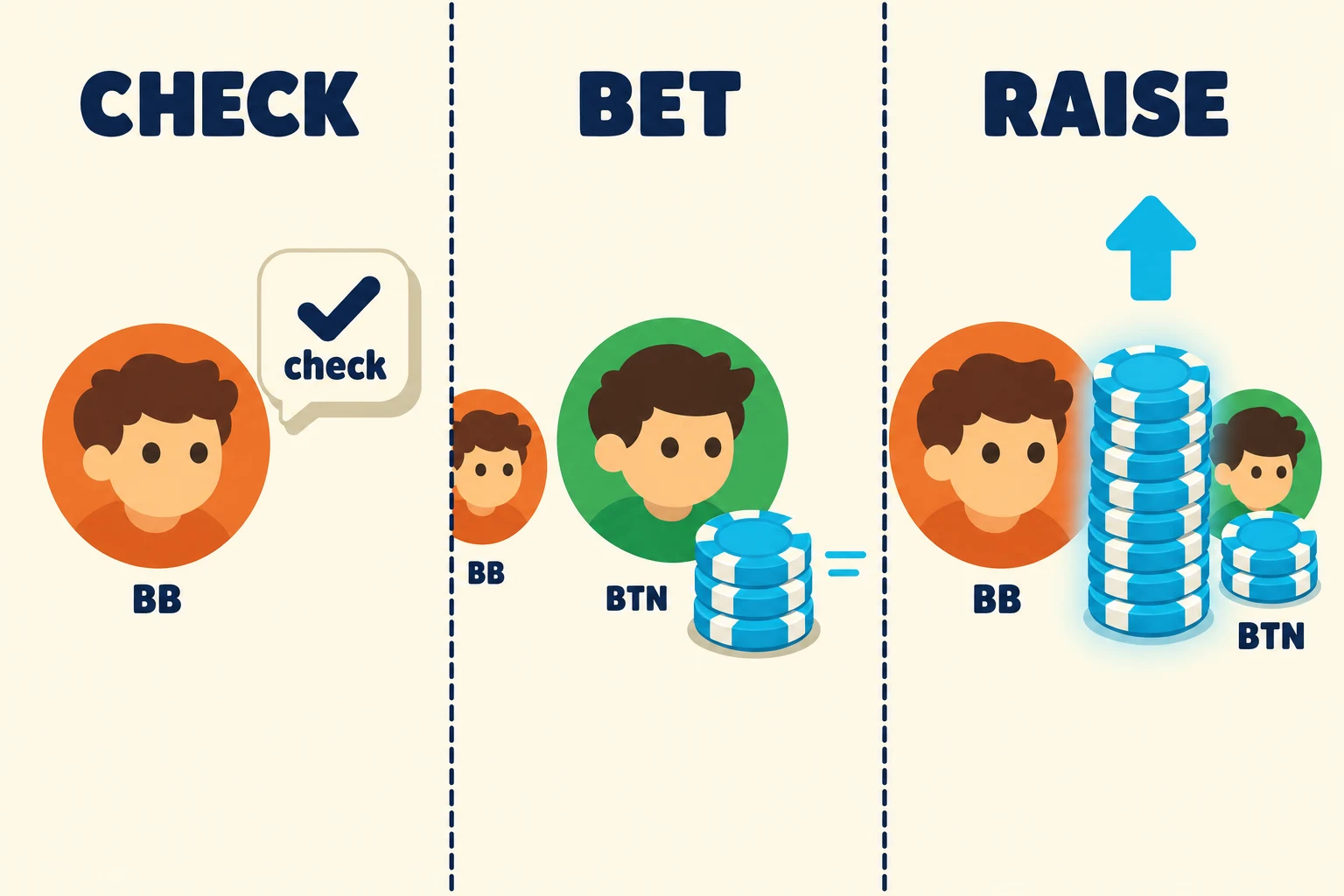 Three-frame poker action sequence: frame 1 labeled CHECK shows the big-blind player passing the action with a checkmark speech bubble; frame 2 labeled BET shows the button player pushing a stack of cyan chips into the pot; frame 3 labeled RAISE shows the big-blind player returning a taller stack of cyan chips with an upward arrow.