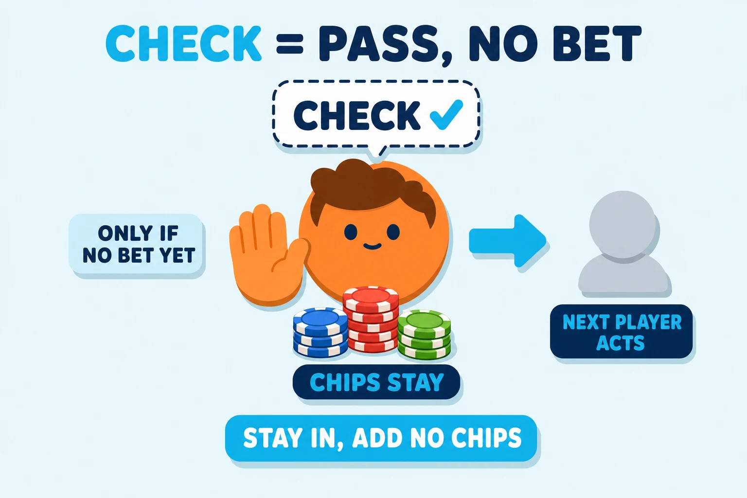 Diagram on a pale sky background under a 'CHECK = PASS, NO BET' header (CHECK in cyan). An orange cartoon avatar with one raised palm has a 'CHECK ✓' speech-bubble above. In front of the avatar a multi-color chip pile is tagged 'CHIPS STAY' (the chips do not move). A cyan right-arrow points from the avatar to a greyed silhouette tagged 'NEXT PLAYER ACTS'. To the left, a small grey callout reads 'ONLY IF NO BET YET'. A cyan pill at the bottom reads 'STAY IN, ADD NO CHIPS'.