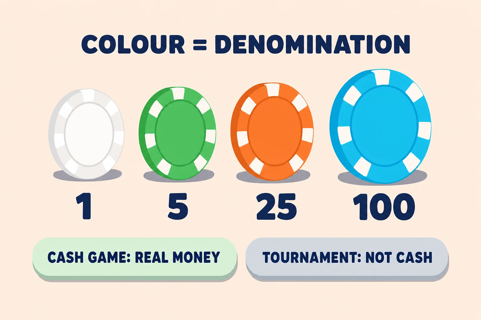 Pale peach panel headed COLOUR = DENOMINATION. Four flat poker chips stand on edge in a row, white, mint green, warm orange, and a slightly larger cyan chip, labelled underneath 1, 5, 25 and 100. Two pills sit below: a pale mint one reading CASH GAME: REAL MONEY and a grey one reading TOURNAMENT: NOT CASH.