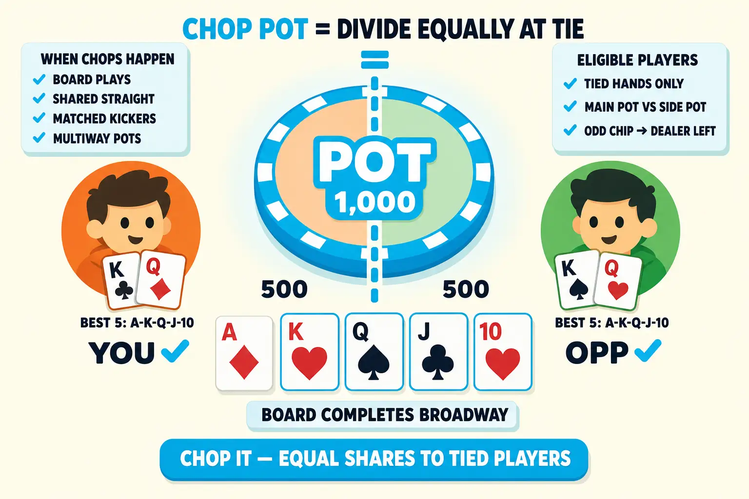 A cyan POT 1,000 disc sliced by a dashed equality line into two halves labelled 500 and 500, on a warm cream wash. An orange YOU avatar with K♣ Q♦ and a mint OPP avatar with K♠ Q♥ both tagged 'BEST 5: A-K-Q-J-10'. Below: a board row A♦ K♥ Q♠ J♣ 10♥ labelled 'BOARD COMPLETES BROADWAY'.