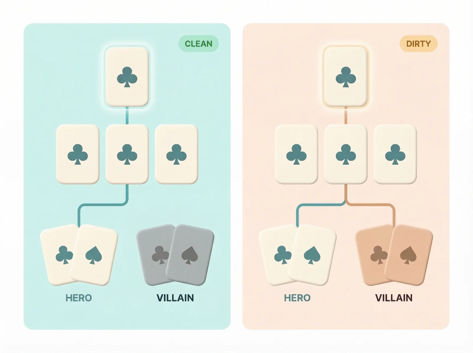 Diagram showing the difference between a clean out that improves only the hero and a dirty out that also helps the villain.