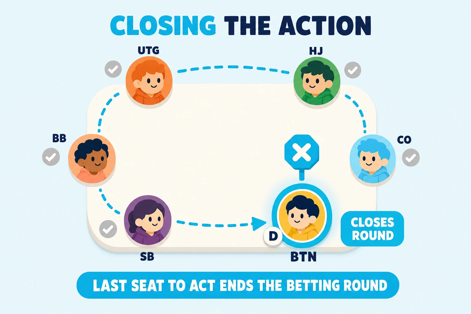 6-max table on a pale sky background under a 'CLOSING THE ACTION' header (CLOSING in cyan). Six avatars sit at labelled seats UTG, HJ, CO, BTN, SB, BB. Greyed check icons sit beside UTG, HJ, CO, SB, BB indicating they have all checked. The BTN seat is highlighted with a thick cyan ring, a faint cyan glow halo, a cyan stop-X icon above, and a cyan 'CLOSES ROUND' pill beside it. A cyan dashed clockwise arc-arrow flows around the outside of the table from UTG through to BTN. Cyan pill at the bottom: 'LAST SEAT TO ACT ENDS THE BETTING ROUND'.