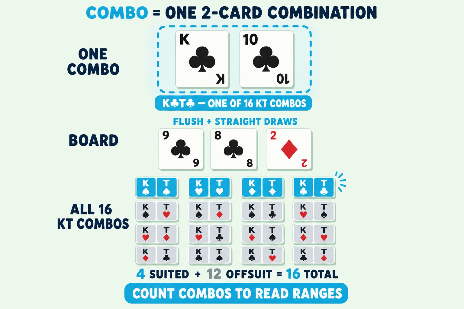Diagram on a pale mint background under a 'COMBO = ONE 2-CARD COMBINATION' header (COMBO in cyan). 'ONE COMBO' shows K♣ T♣ inside a cyan dashed ring with a 'K♣T♣ — ONE OF 16 KT COMBOS' pill. 'BOARD' shows 9♣ 8♣ 2♦ tagged 'FLUSH + STRAIGHT DRAWS'. 'ALL 16 KT COMBOS' shows a 4×4 grid of mini KT pairs — four cyan suited combos and twelve grey offsuit combos — labelled '4 SUITED + 12 OFFSUIT = 16 TOTAL'. Cyan pill at the bottom: 'COUNT COMBOS TO READ RANGES'.