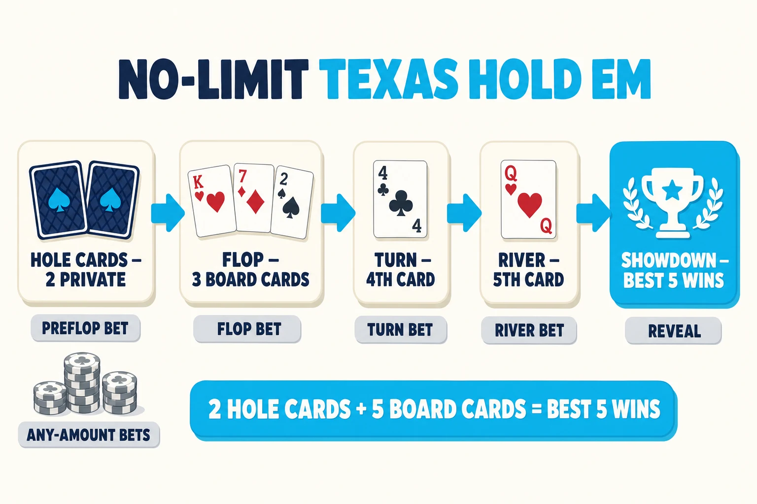 Game-flow diagram on a warm paper background under a 'NO-LIMIT TEXAS HOLD EM' header (TEXAS HOLD EM in cyan). Five chunky stage cards run left-to-right connected by cyan arrows: 'HOLE CARDS — 2 PRIVATE' shows two face-down cards; 'FLOP — 3 BOARD CARDS' shows K♥ 7♦ 2♠; 'TURN — 4TH CARD' shows 4♣; 'RIVER — 5TH CARD' shows Q♥; 'SHOWDOWN — BEST 5 WINS' shows a trophy on a cyan card. Below each card sits a tiny grey betting-round pill (PREFLOP BET / FLOP BET / TURN BET / RIVER BET / REVEAL). A small chip-stack icon tagged 'ANY-AMOUNT BETS' sits to the side. Cyan pill at the bottom: '2 HOLE CARDS + 5 BOARD CARDS = BEST 5 WINS'.