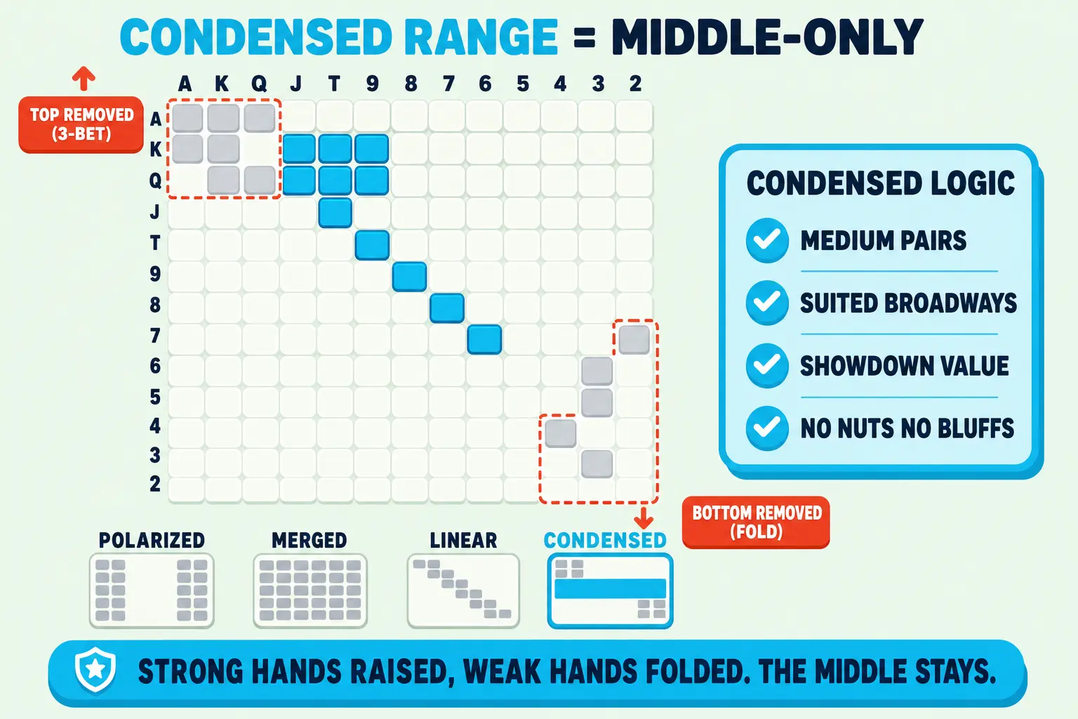 Poker range-grid infographic titled Condensed Range = Middle-Only, No Nuts, No Air. A cyan middle belt highlights medium pairs and suited broadways, while the top-left premium hands and bottom-right junk hands are removed, contrasting condensed with polarized, merged, and linear ranges.