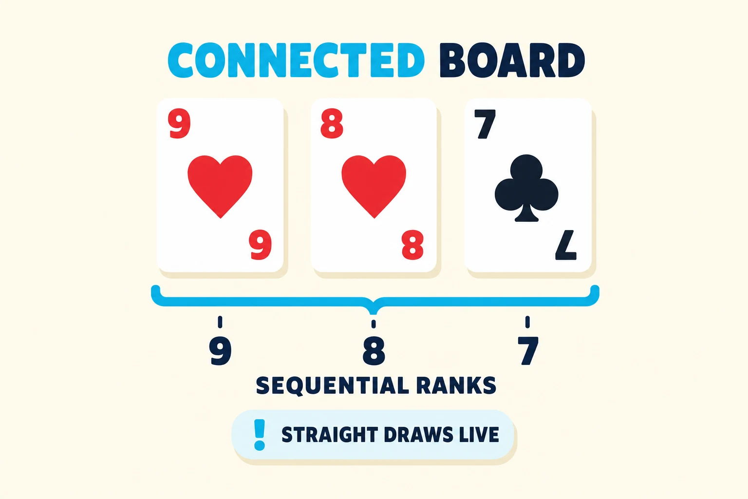 Three sharp-cornered playing cards spread on a warm cream background under a 'CONNECTED BOARD' header (CONNECTED in cyan): the 9 of hearts, 8 of hearts, and 7 of clubs. A cyan brace beneath the cards links the labels '9', '8', '7' to a 'SEQUENTIAL RANKS' caption. Below, a pale-sky pill with a cyan exclamation icon reads 'STRAIGHT DRAWS LIVE'.