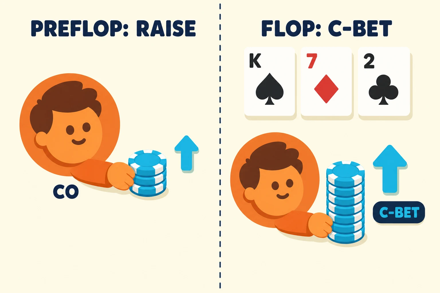 Two-frame teaching strip on a warm cream background. Frame 1 'PREFLOP: RAISE' shows an orange cartoon avatar at the cutoff sliding a medium cyan chip stack forward with an up-arrow. Frame 2 'FLOP: C-BET' shows the same avatar with a K of spades, 7 of diamonds, 2 of clubs flop above and a taller cyan chip stack pushed in, tagged with a cyan 'C-BET' pill.