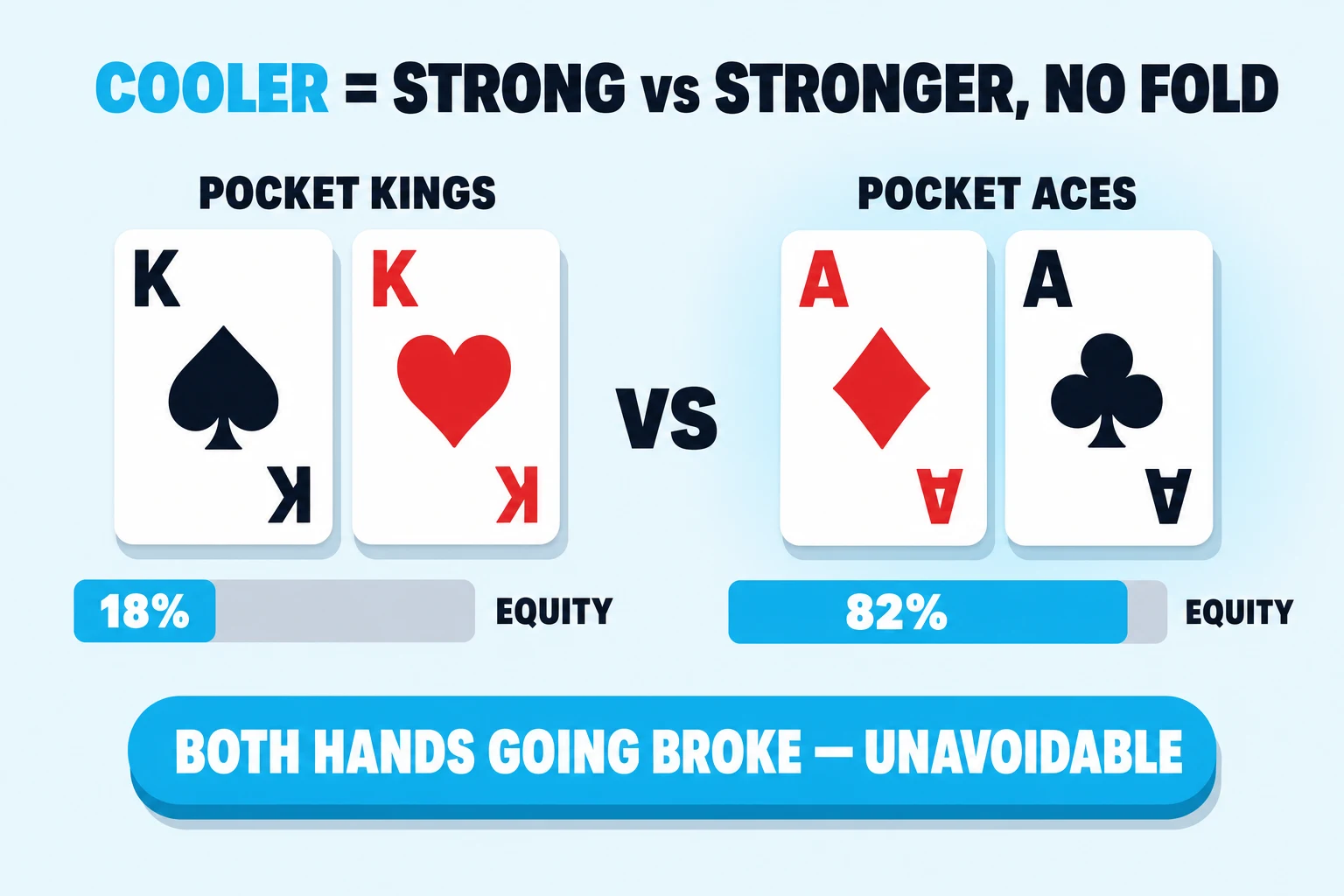 Cooler diagram on pale sky. Header 'COOLER = STRONG vs STRONGER, NO FOLD' with COOLER in cyan. Left frame POCKET KINGS: K spades and K hearts above a grey equity bar with a cyan 18% segment. Right frame POCKET ACES: A diamonds and A clubs above a cyan 82% bar. Cyan pill: 'BOTH HANDS GOING BROKE — UNAVOIDABLE'.