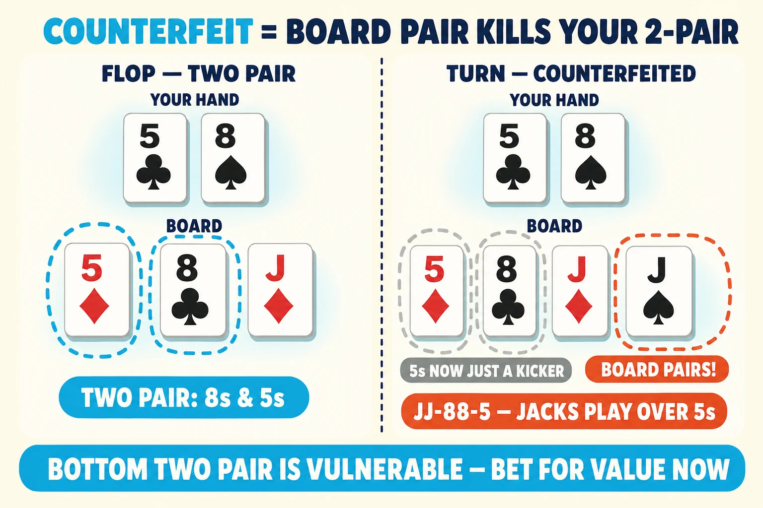 Two-frame teaching strip on a warm cream background under a 'COUNTERFEIT = BOARD PAIR KILLS YOUR 2-PAIR' header (COUNTERFEIT in cyan). Frame 1 'FLOP — TWO PAIR' shows your hand 5♣ 8♠ above board 5♦ 8♣ J♦ with a cyan dashed ring around the matched 5s and 8s tagged 'TWO PAIR: 8s & 5s'. Frame 2 'TURN — COUNTERFEITED' adds a J♠ to the board (5♦ 8♣ J♦ J♠) with a red-orange 'BOARD PAIRS!' ring around both jacks; the original cyan ring is faded grey with '5s NOW JUST A KICKER'. A red-orange pill below reads 'JJ-88-5 — JACKS PLAY OVER 5s'. Cyan pill at the bottom: 'BOTTOM TWO PAIR IS VULNERABLE — BET FOR VALUE NOW'.