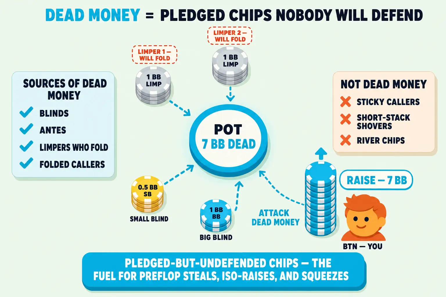 Diagram on a pale mint background under a 'DEAD MONEY = PLEDGED CHIPS NOBODY WILL DEFEND' header. A central cyan POT disc labelled '7 BB DEAD' receives a mustard SB chip, a cyan BB chip, and two grey LIMP chips marked WILL FOLD. An orange BTN-YOU avatar pushes a cyan RAISE 7 BB stack into the pot.