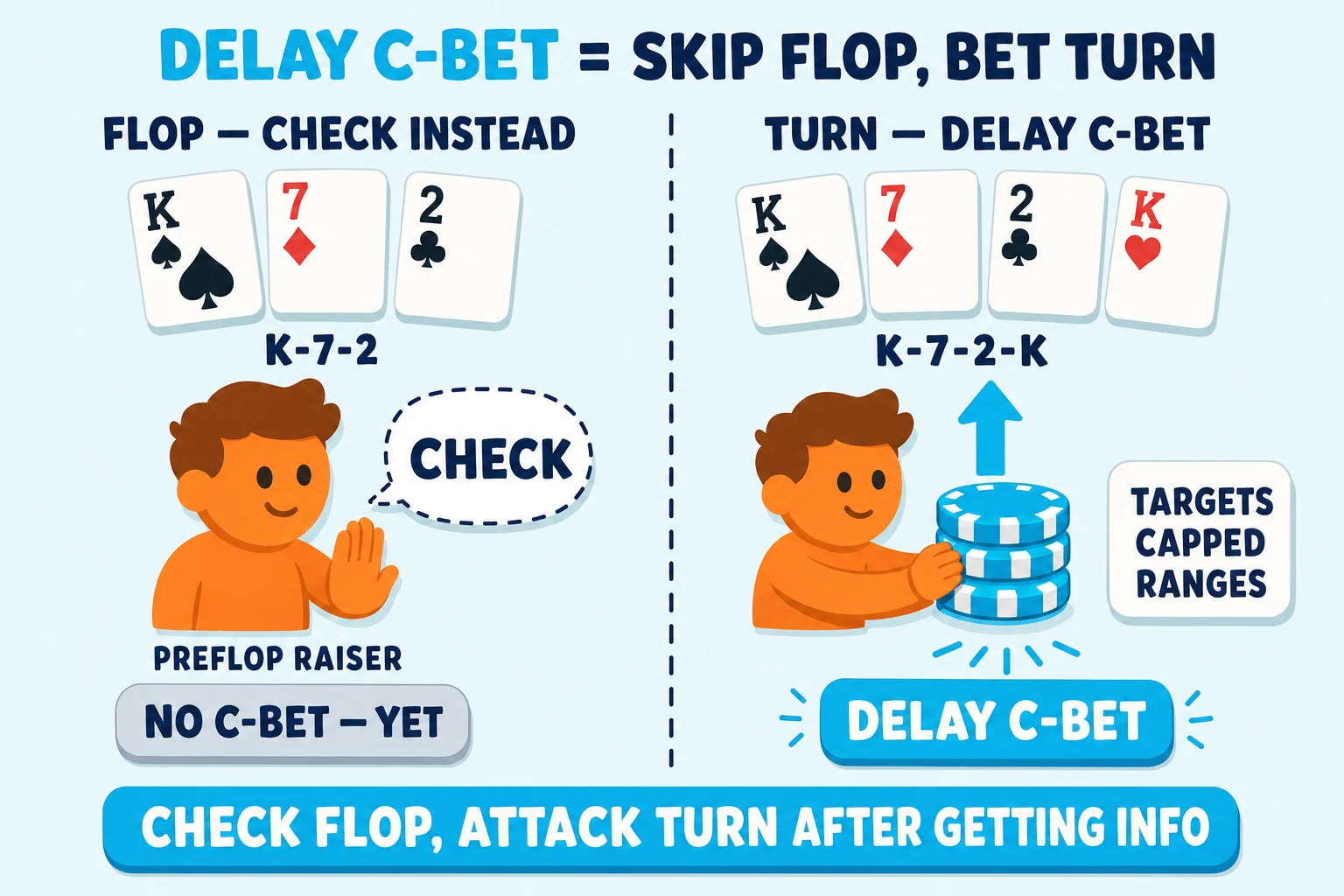 Two-frame teaching strip on a pale sky background under a 'DELAY C-BET = SKIP FLOP, BET TURN' header (DELAY C-BET in cyan). Frame 1 'FLOP — CHECK INSTEAD' shows the K♠ 7♦ 2♣ flop above an orange PREFLOP RAISER with a raised palm and a 'CHECK' speech-bubble; a grey 'NO C-BET — YET' pill sits below. Frame 2 'TURN — DELAY C-BET' shows the K♠ 7♦ 2♣ K♥ board (turn pairs the king) above the same orange avatar pushing a cyan chip stack with a cyan up-arrow; a 'DELAY C-BET' pill sits below and a 'TARGETS CAPPED RANGES' tag floats beside the chips. Cyan pill at the bottom: 'CHECK FLOP, ATTACK TURN AFTER GETTING INFO'.