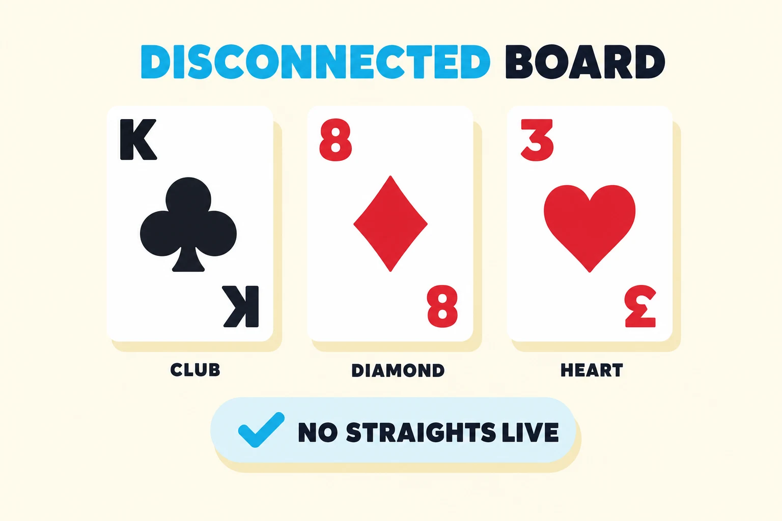 Three sharp-cornered playing cards spread on a warm cream background under a 'DISCONNECTED BOARD' header (DISCONNECTED in cyan): the King of clubs, 8 of diamonds, and 3 of hearts, each labeled below as CLUB, DIAMOND, and HEART. Beneath the cards, a pale-sky pill with a cyan checkmark icon reads 'NO STRAIGHTS LIVE'.