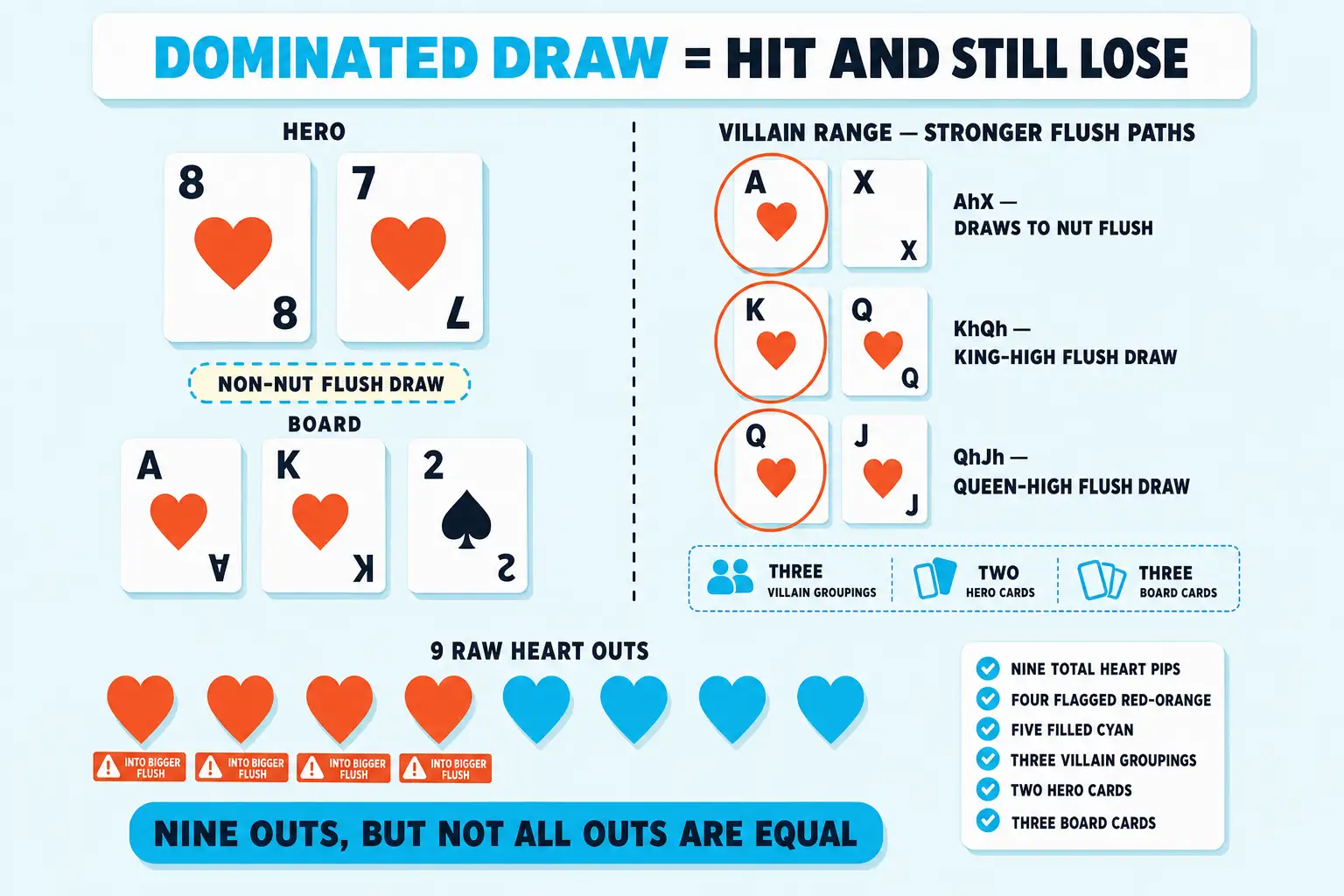 Diagram titled 'DOMINATED DRAW = HIT AND STILL LOSE'. Hero shows 8h and 7h. Board shows Ah, Kh, 2s. Three villain groupings labeled AhX, KhQh, and QhJh ringed red-orange as stronger flush paths. A row of heart pips flags several red-orange as outs into a bigger flush, beside a cyan pill 'nine outs, but not all outs are equal'.