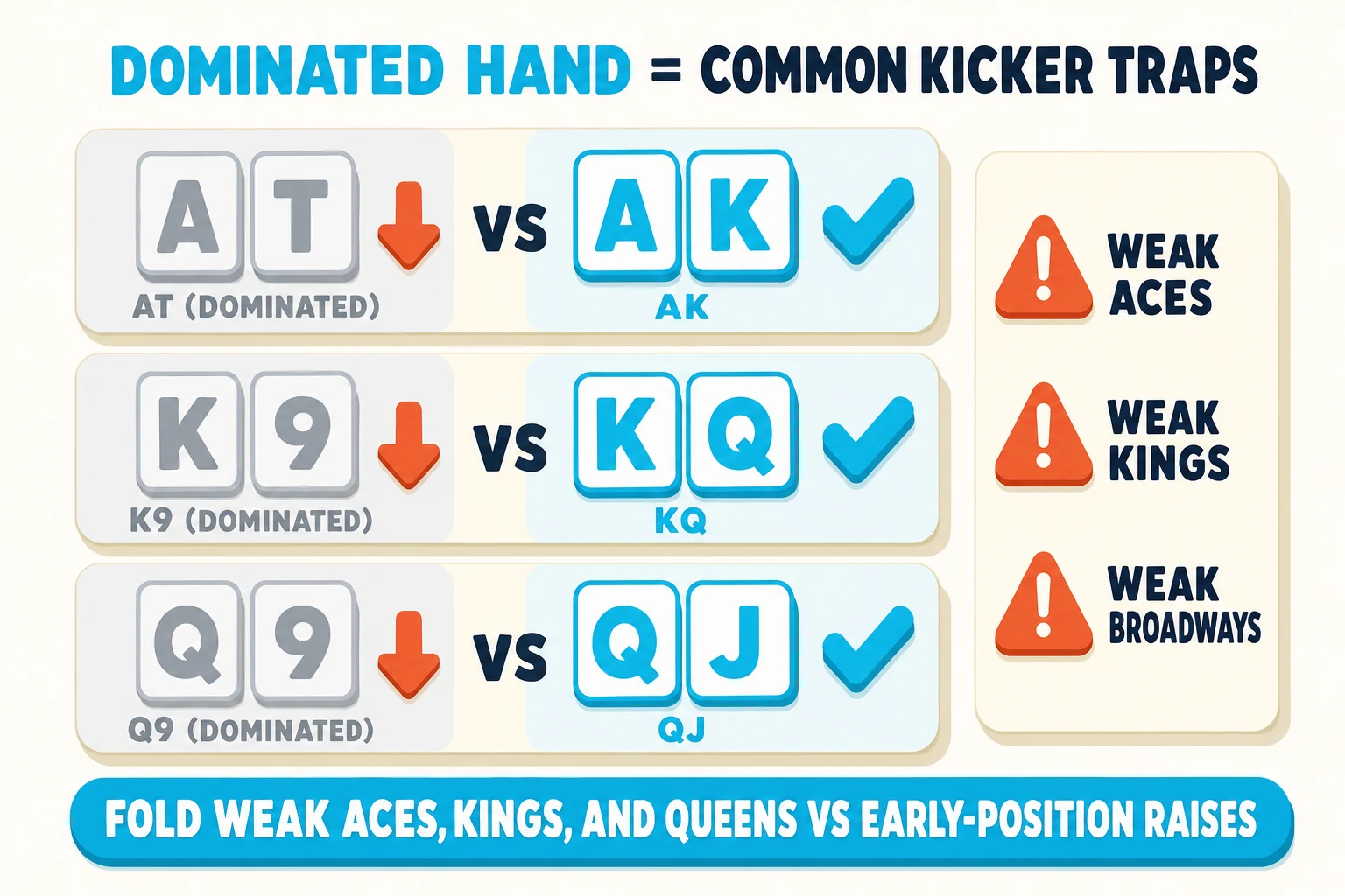 Taxonomy diagram on a warm paper background under a 'DOMINATED HAND = COMMON KICKER TRAPS' header (DOMINATED HAND in cyan). Three stacked rows show common matchups: 'AT (DOMINATED)' greyed vs 'AK' cyan with checkmark; 'K9 (DOMINATED)' greyed vs 'KQ' cyan; 'Q9 (DOMINATED)' greyed vs 'QJ' cyan. To the right, a vertical info panel lists three danger zones with red-orange warning triangles: 'WEAK ACES', 'WEAK KINGS', 'WEAK BROADWAYS'. Cyan pill at the bottom: 'FOLD WEAK ACES, KINGS, AND QUEENS VS EARLY-POSITION RAISES'.