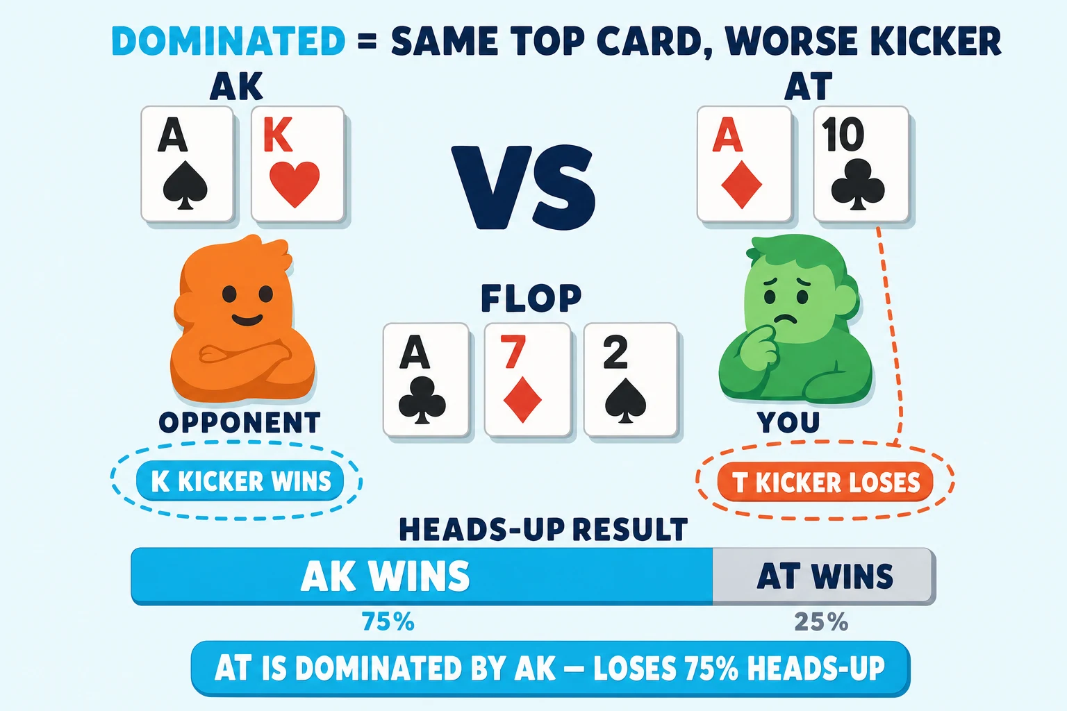 Heads-up showdown diagram on a pale sky background under a 'DOMINATED = SAME TOP CARD, WORSE KICKER' header (DOMINATED in cyan). Left: orange OPPONENT avatar with A♠ K♥ tagged 'AK' and a cyan ring around the K tagged 'K KICKER WINS'. Right: mint YOU avatar with A♦ T♣ tagged 'AT' and a red-orange ring around the T tagged 'T KICKER LOSES'. Center FLOP shows A♣ 7♦ 2♠. Below, a horizontal heads-up result bar: ~75% cyan 'AK WINS' on the left and ~25% grey 'AT WINS' on the right. Cyan pill at the bottom: 'AT IS DOMINATED BY AK — LOSES 75% HEADS-UP'.
