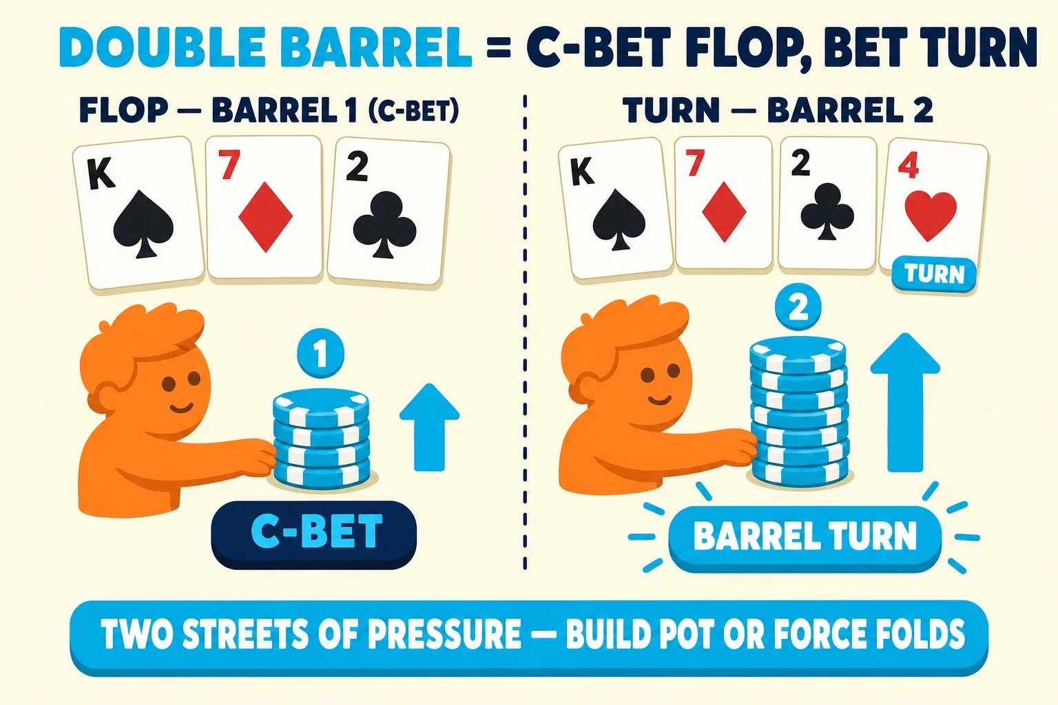 Two-frame teaching strip on a warm cream background under a 'DOUBLE BARREL = C-BET FLOP, BET TURN' header (DOUBLE BARREL in cyan). The same orange avatar appears in both frames. Frame 1 'FLOP — BARREL 1 (C-BET)' shows the K♠ 7♦ 2♣ flop above the avatar pushing a short cyan chip stack with an up-arrow and a 'C-BET' pill, plus a '1' badge. Frame 2 'TURN — BARREL 2' adds the 4♥ to the board and shows the same avatar pushing a taller cyan chip stack with a larger up-arrow, a 'BARREL TURN' pill, and a '2' badge. Cyan pill at the bottom: 'TWO STREETS OF PRESSURE — BUILD POT OR FORCE FOLDS'.