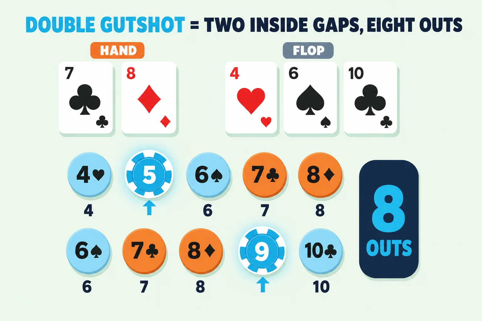 Double gutshot teaching diagram on pale mint, cyan header TWO INSIDE GAPS, EIGHT OUTS. Hand cards 7-club and 8-diamond above flop 4-heart, 6-spade, 10-club. Two stacked five-slot strips below: top strip 4-5-6-7-8 with slot 5 highlighted cyan; bottom strip 6-7-8-9-10 with slot 9 highlighted cyan. A dark navy 8 OUTS badge ties both strips together.