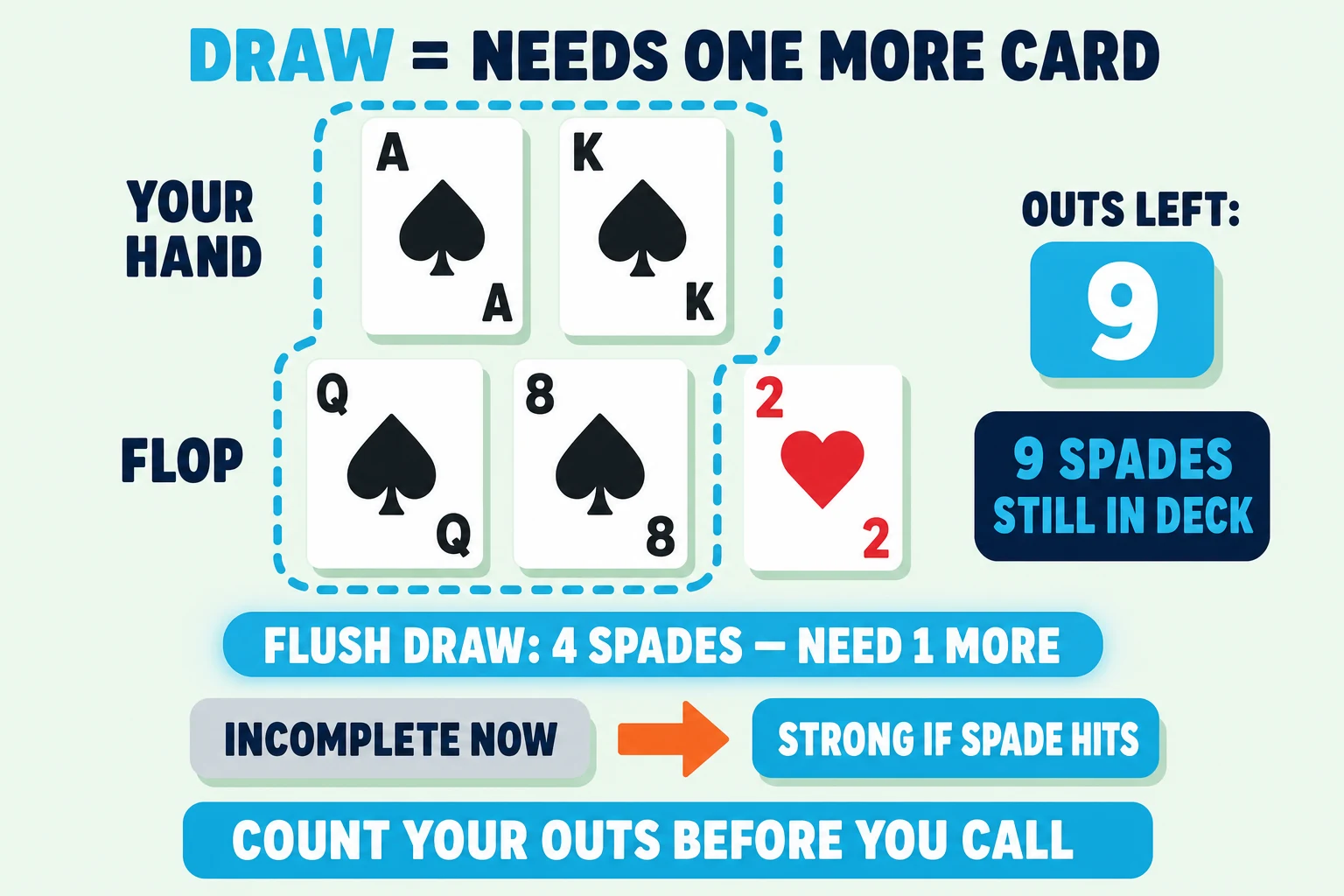 Diagram on a pale mint background under a 'DRAW = NEEDS ONE MORE CARD' header (DRAW in cyan). 'YOUR HAND' shows A♠ K♠ above 'FLOP' Q♠ 8♠ 2♥. A cyan dashed ring encircles the four spades (A♠, K♠, Q♠, 8♠) tagged 'FLUSH DRAW: 4 SPADES — NEED 1 MORE'. To the right an outs-counter shows 'OUTS LEFT:' with a cyan '9' pill and a '9 SPADES STILL IN DECK' note. Below the board, an 'INCOMPLETE NOW → STRONG IF SPADE HITS' line with a cyan arrow. Cyan pill at the bottom: 'COUNT YOUR OUTS BEFORE YOU CALL'.